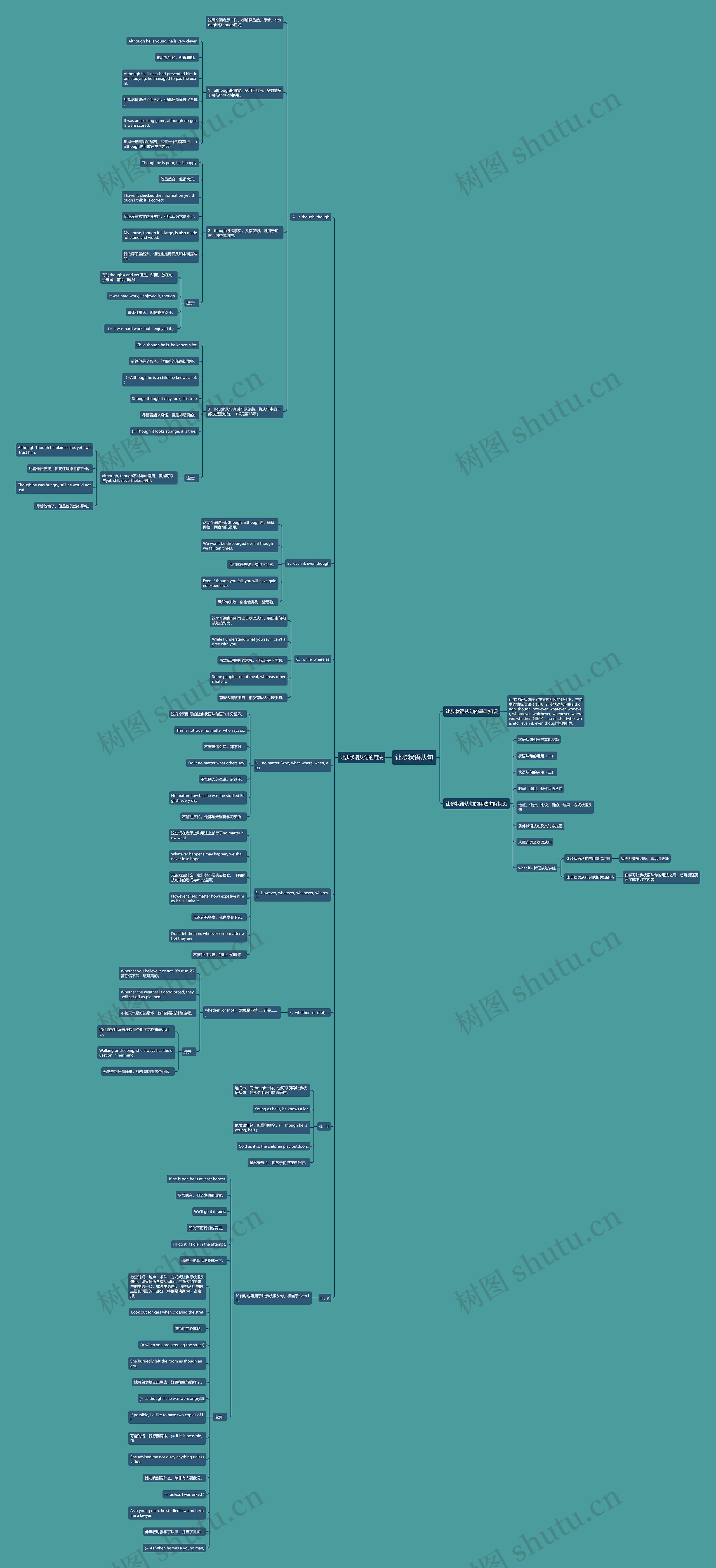 让步状语从句思维导图