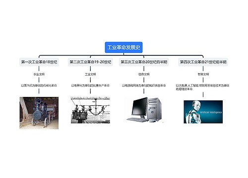 工业革命发展史