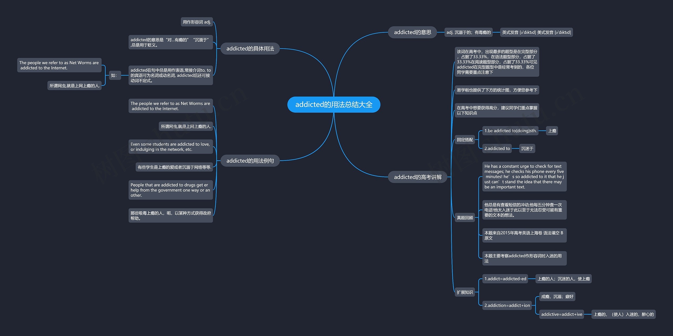 addicted的用法总结大全思维导图