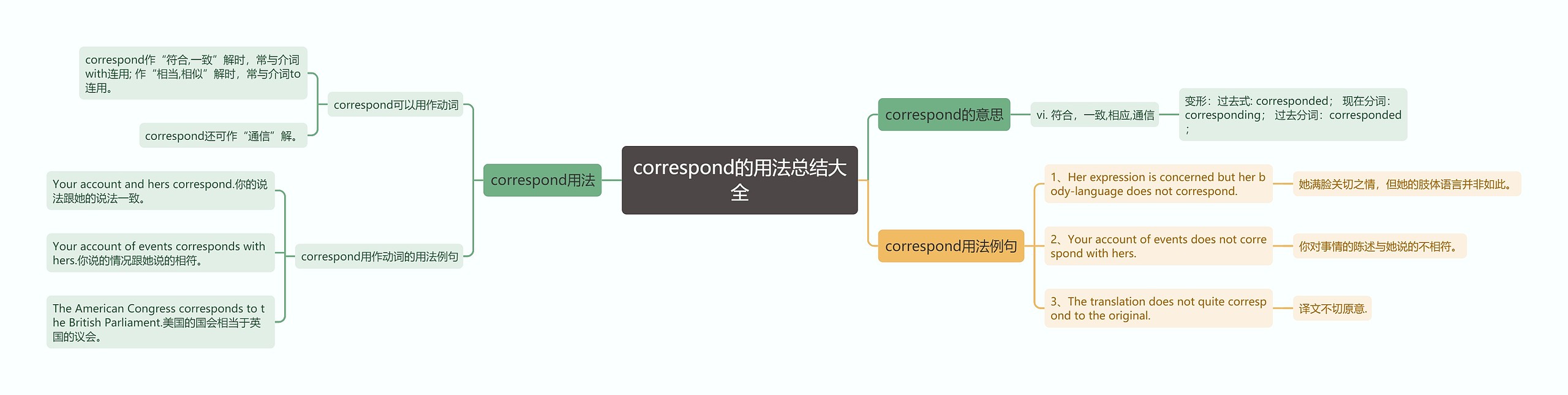 correspond的用法总结大全思维导图