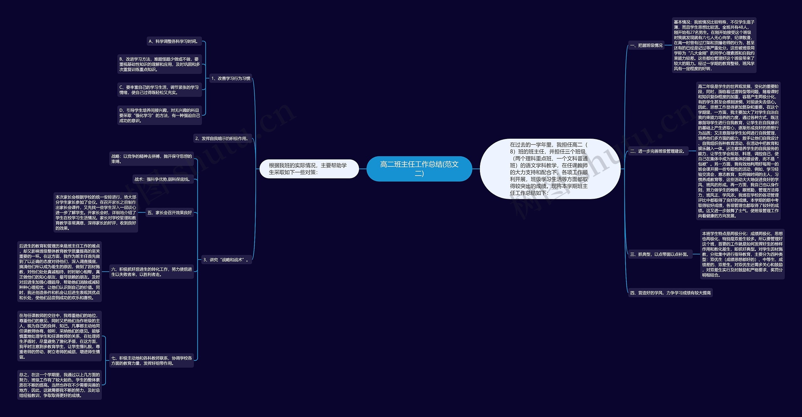 高二班主任工作总结(范文二)思维导图