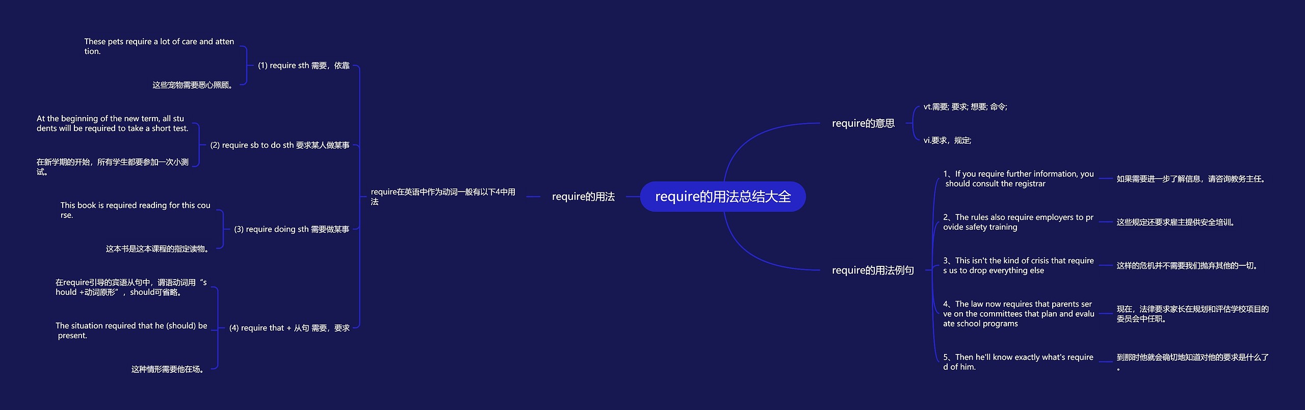 require的用法总结大全思维导图