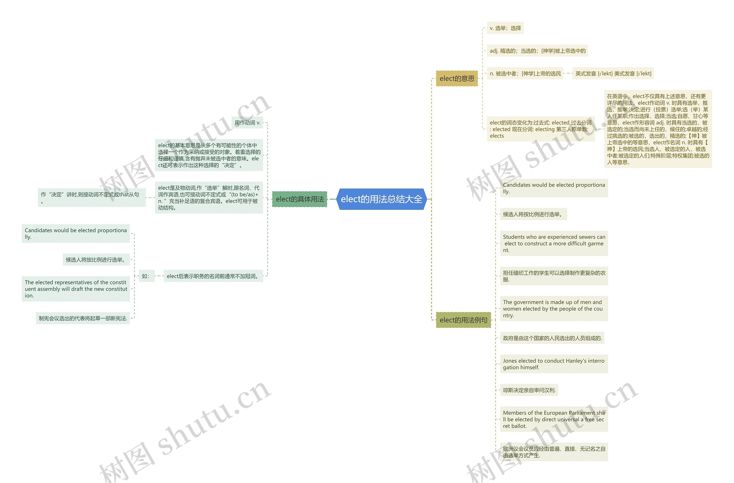 elect的用法总结大全思维导图