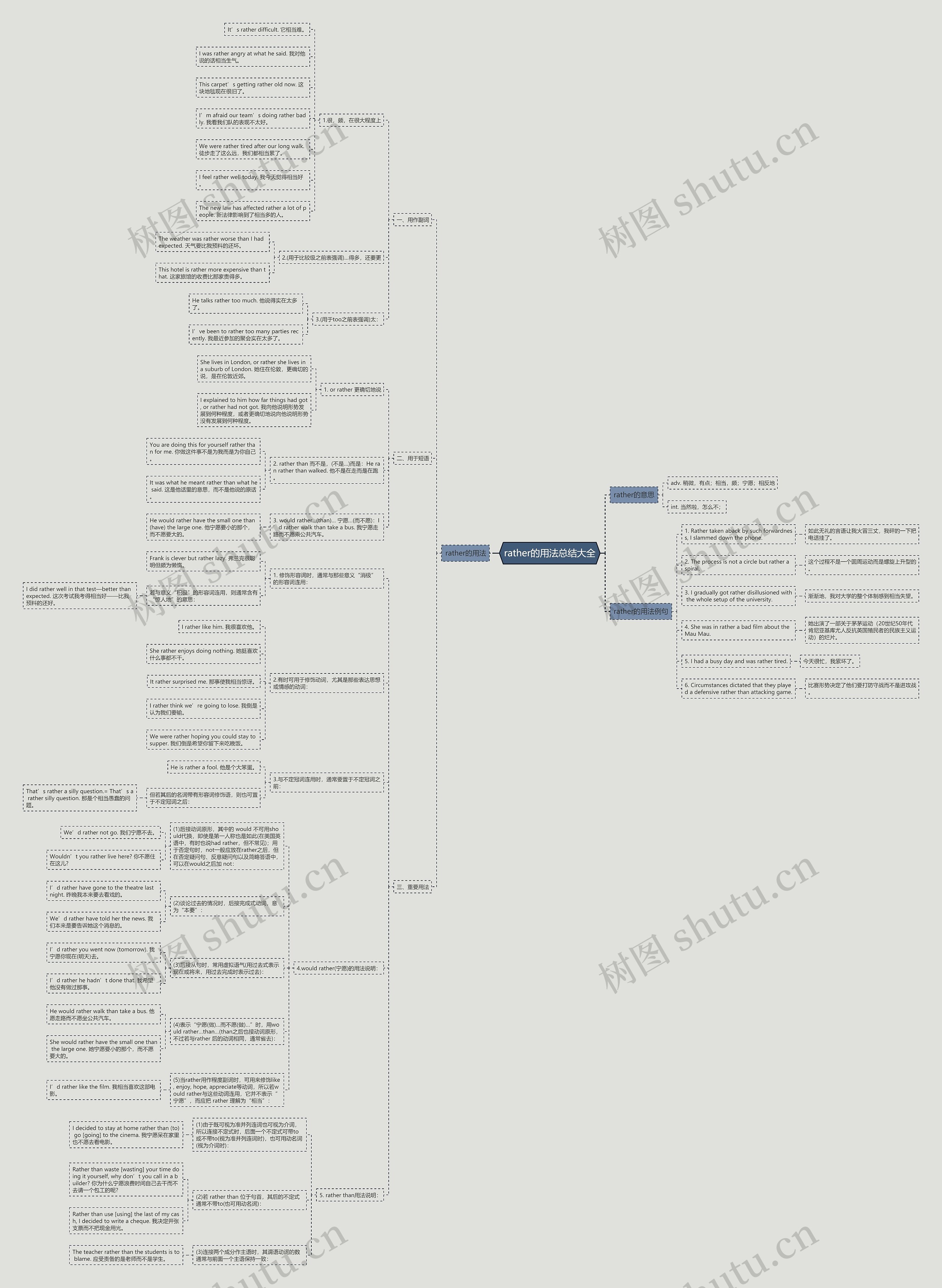 rather的用法总结大全思维导图