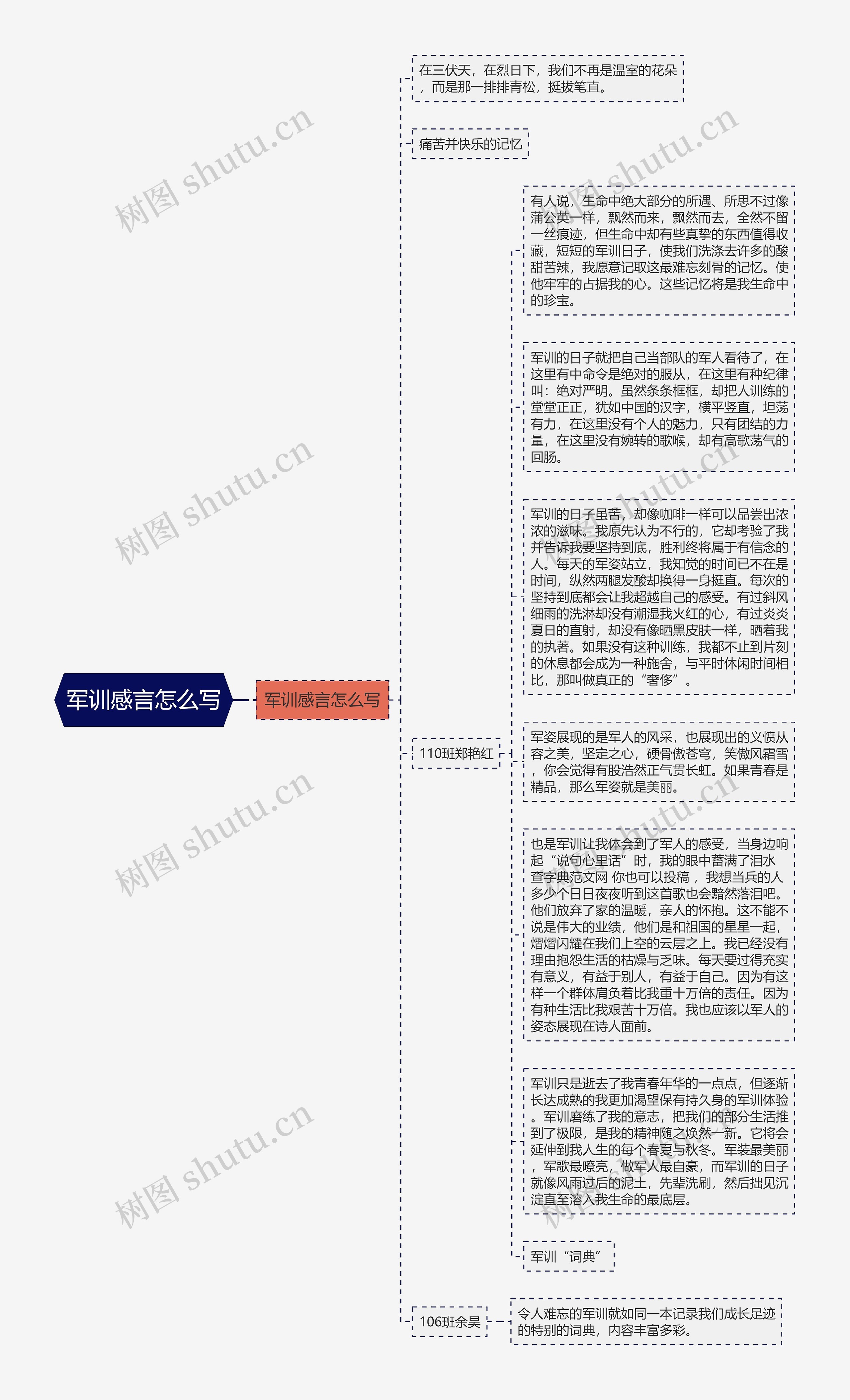 军训感言怎么写思维导图