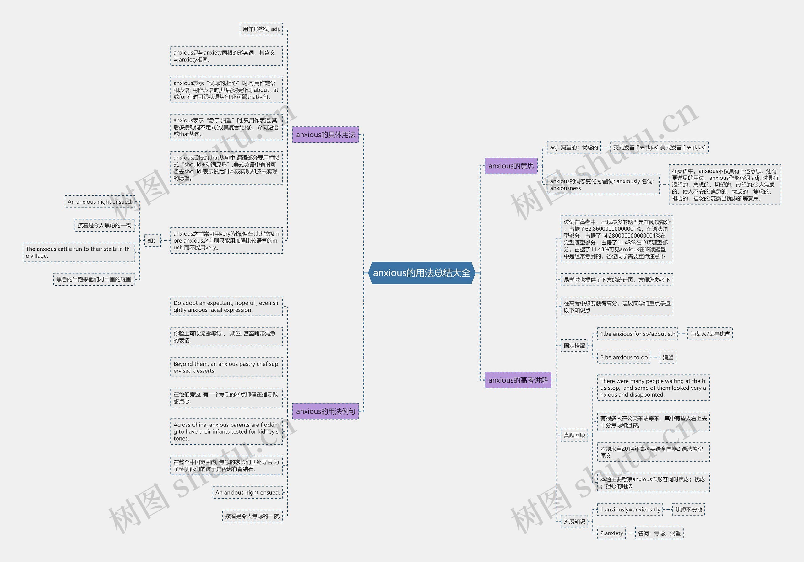 anxious的用法总结大全思维导图