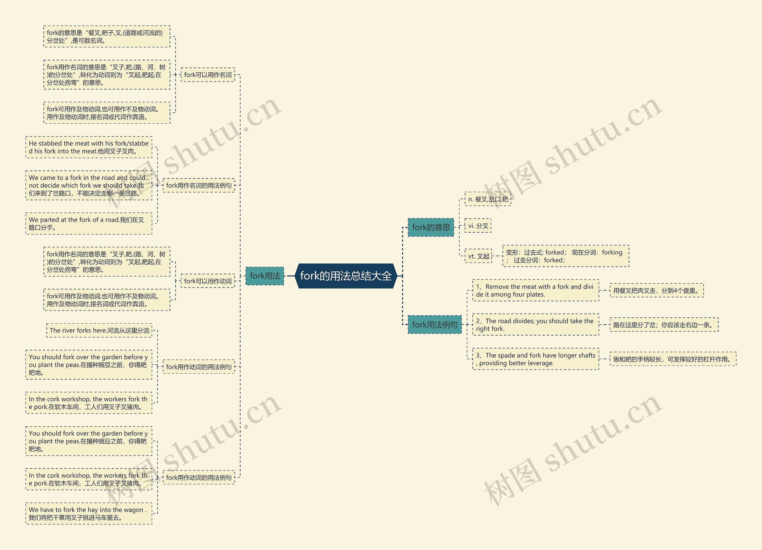 fork的用法总结大全思维导图高清图 fork的用法总结大全思维导图