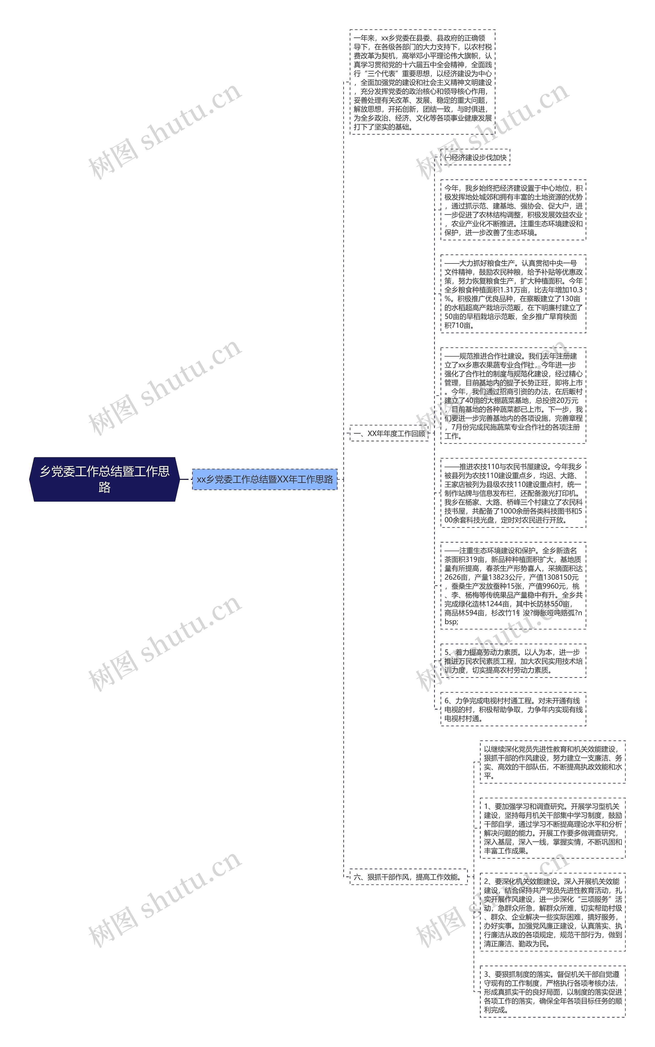 乡党委工作总结暨工作思路思维导图高清图 乡党委工作总结暨工作思路思维导图