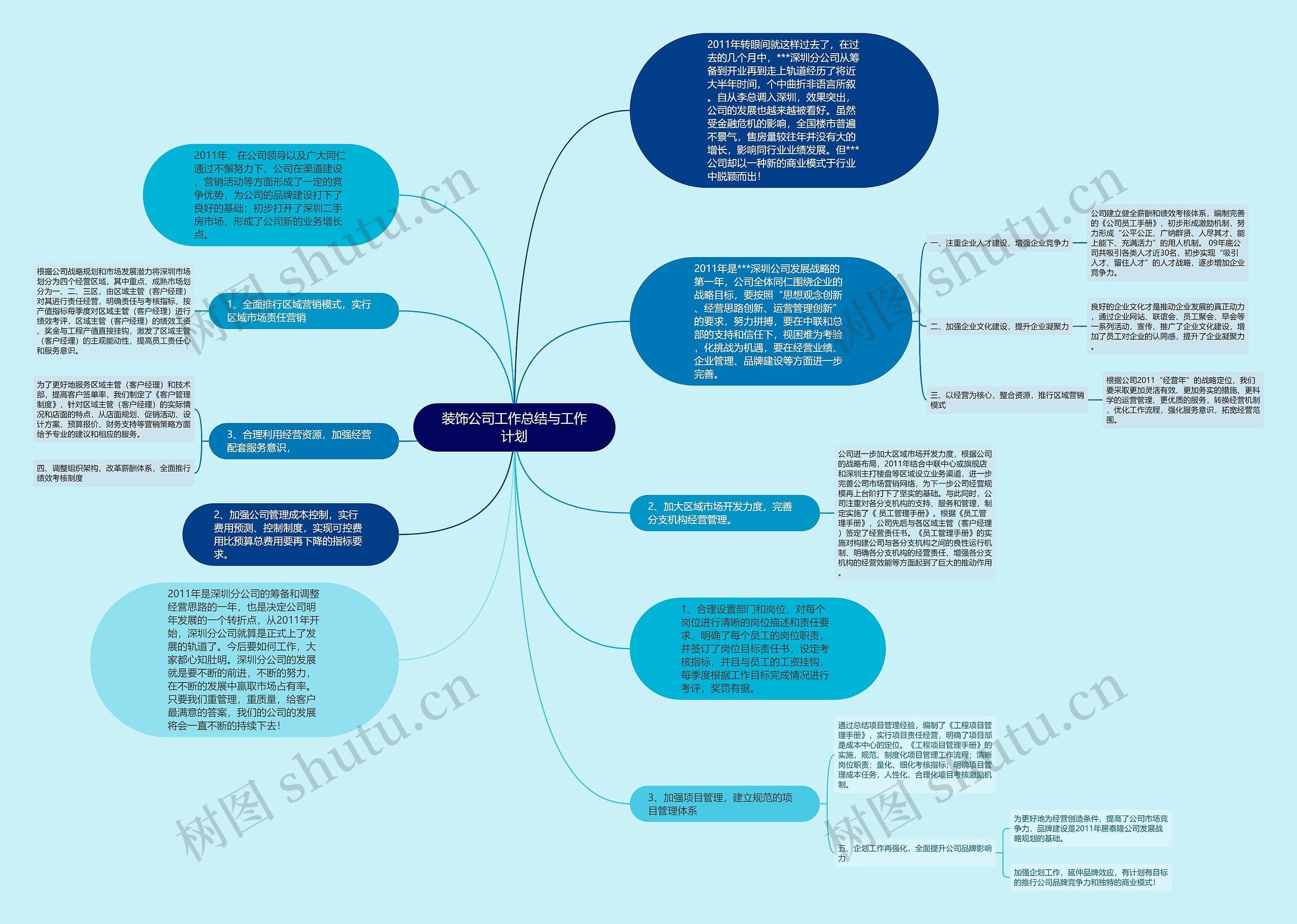 装饰公司工作总结与工作计划思维导图