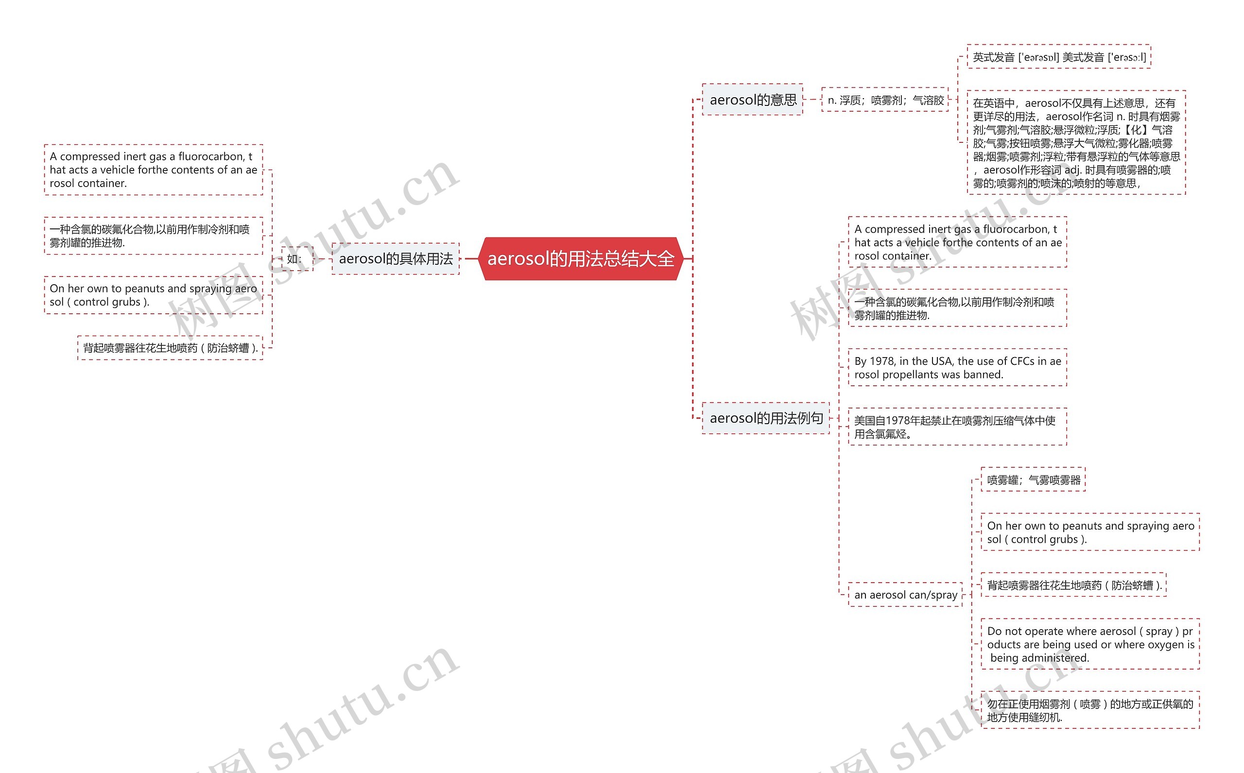 aerosol的用法总结大全思维导图