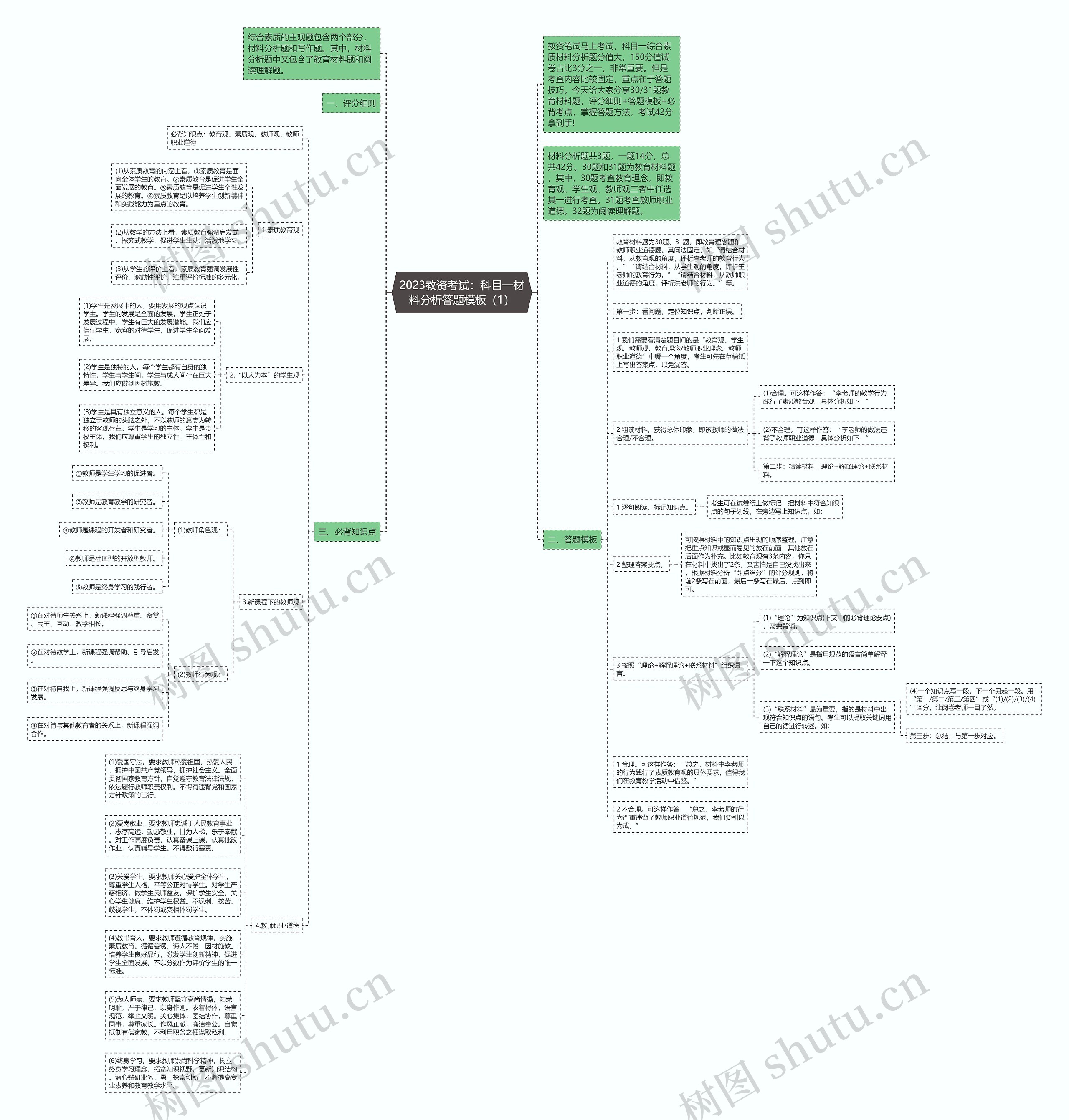 2023教资考试：科目一材料分析答题（1）思维导图