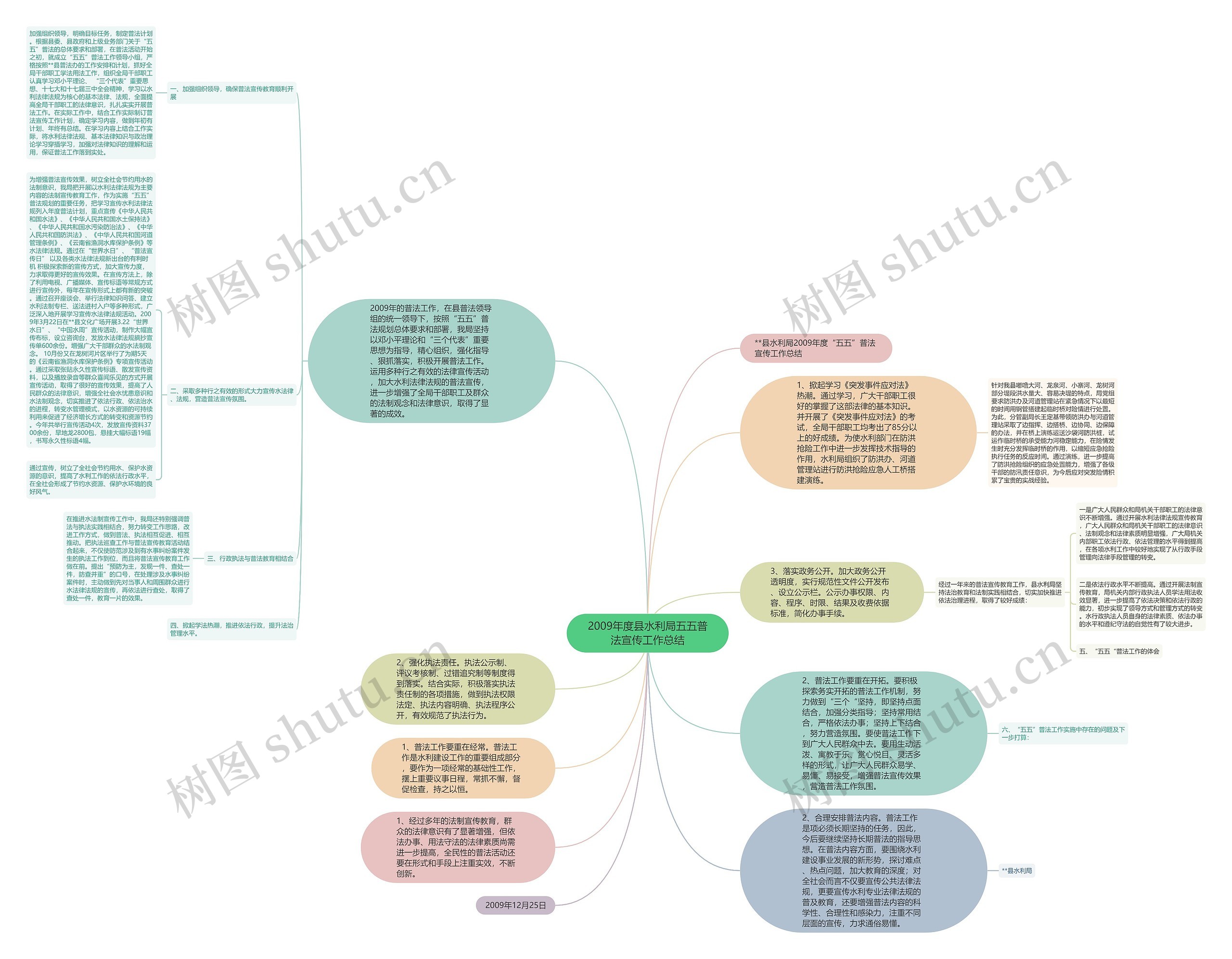 2009年度县水利局五五普法宣传工作总结思维导图