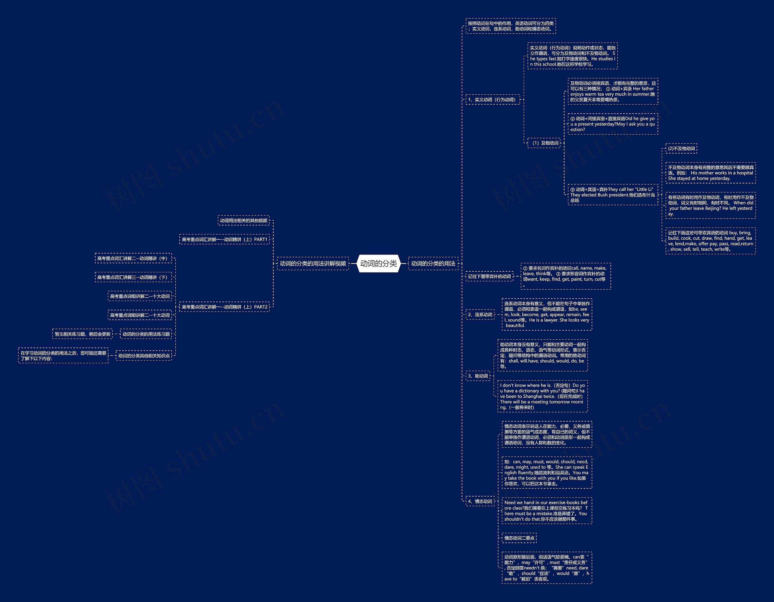 动词的思维导图高清图片