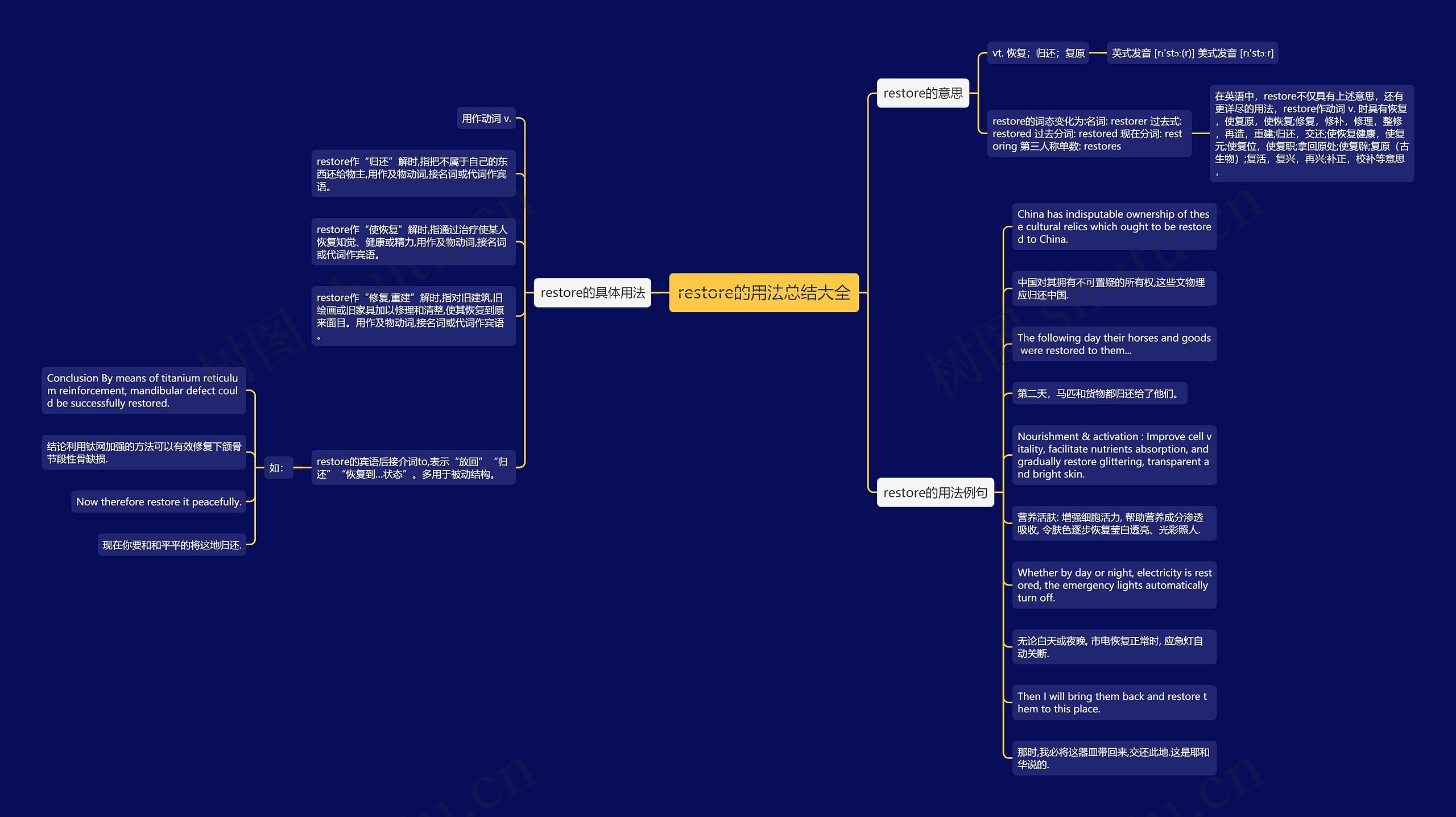 restore的用法总结大全思维导图