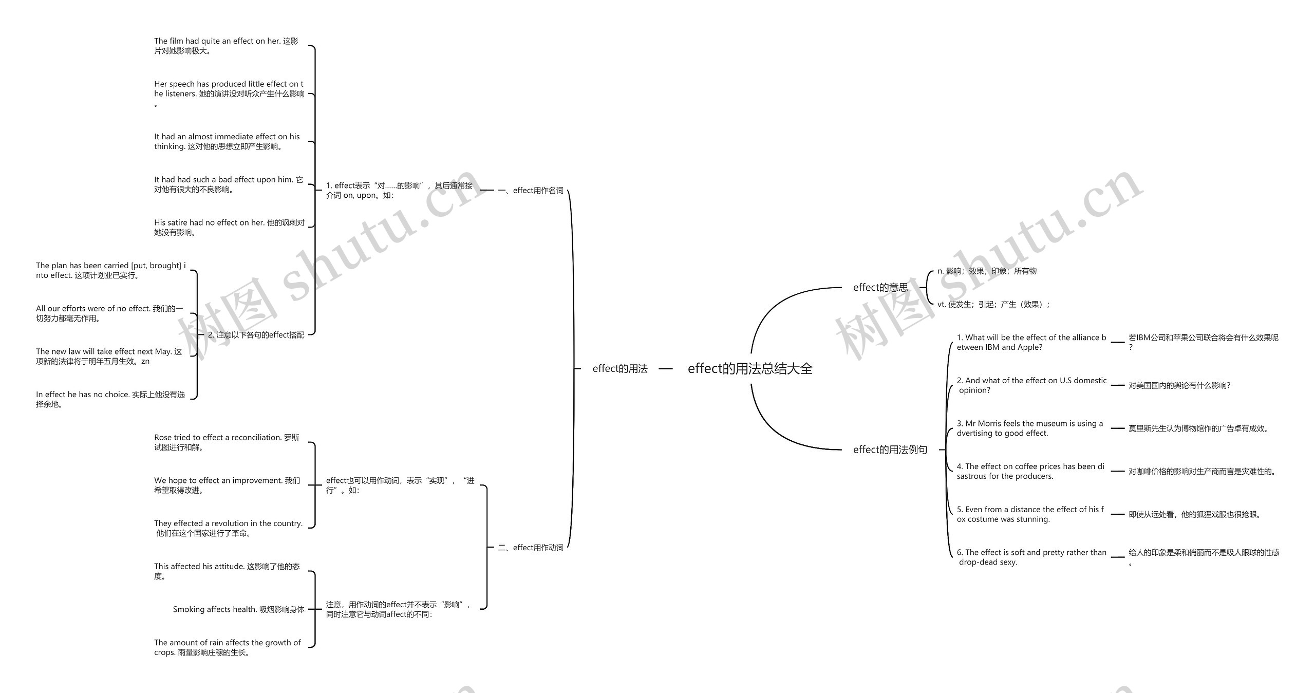effect的用法总结大全思维导图