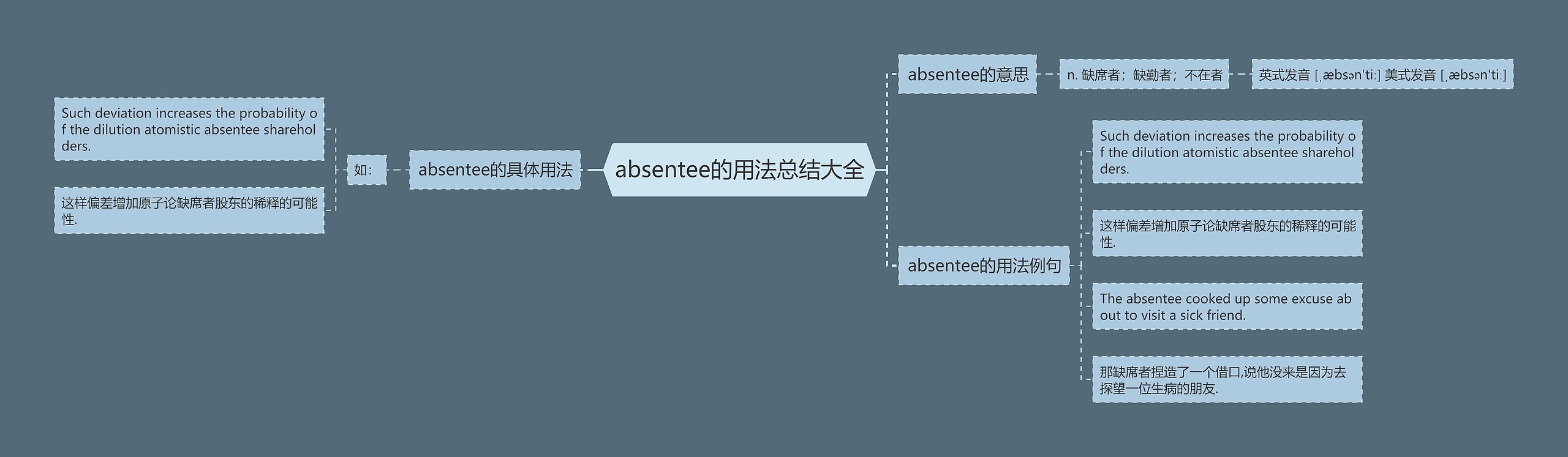 absentee的用法总结大全思维导图