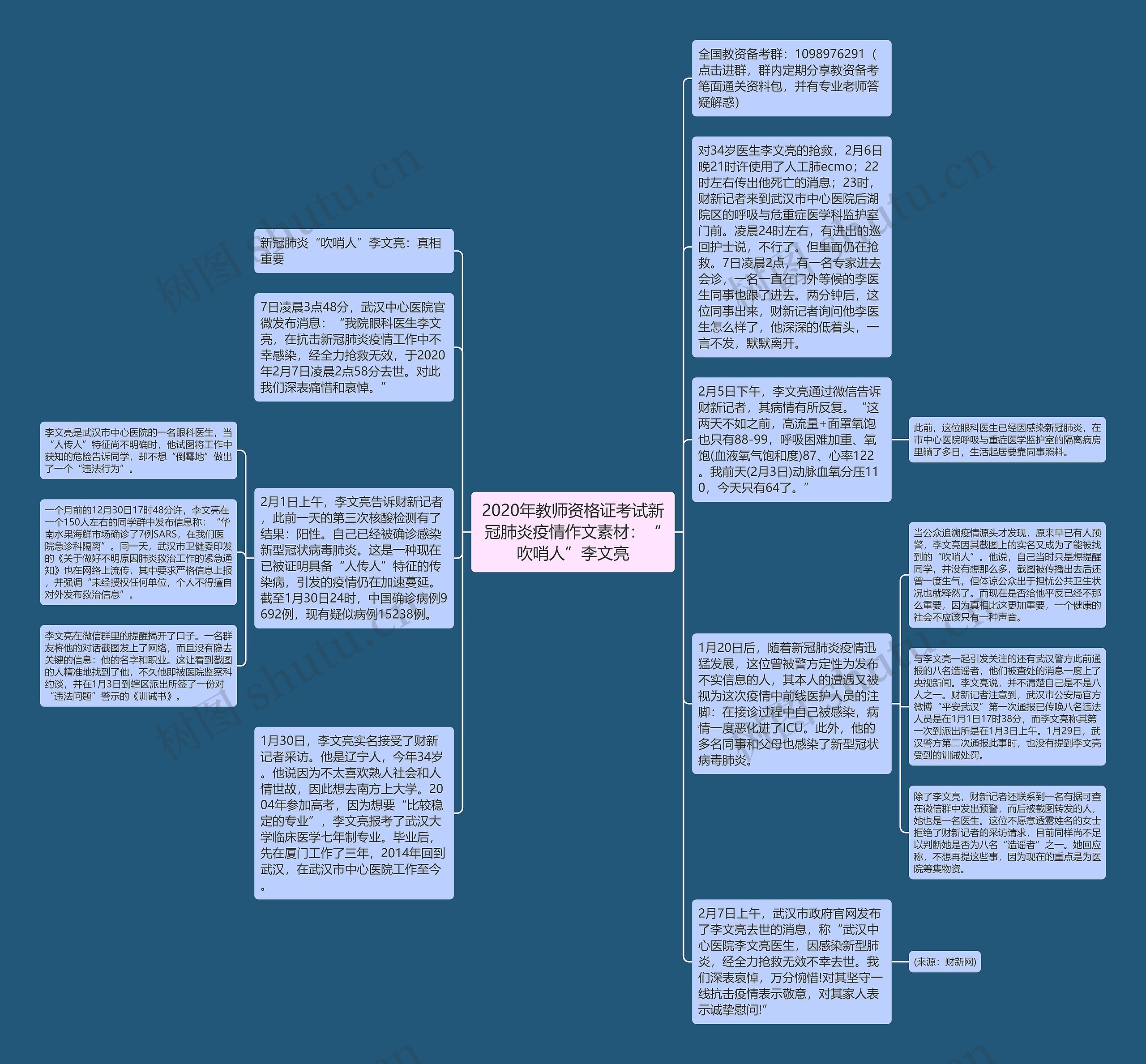 2020年教师资格证考试新冠肺炎疫情作文素材：“吹哨人”李文亮思维导图