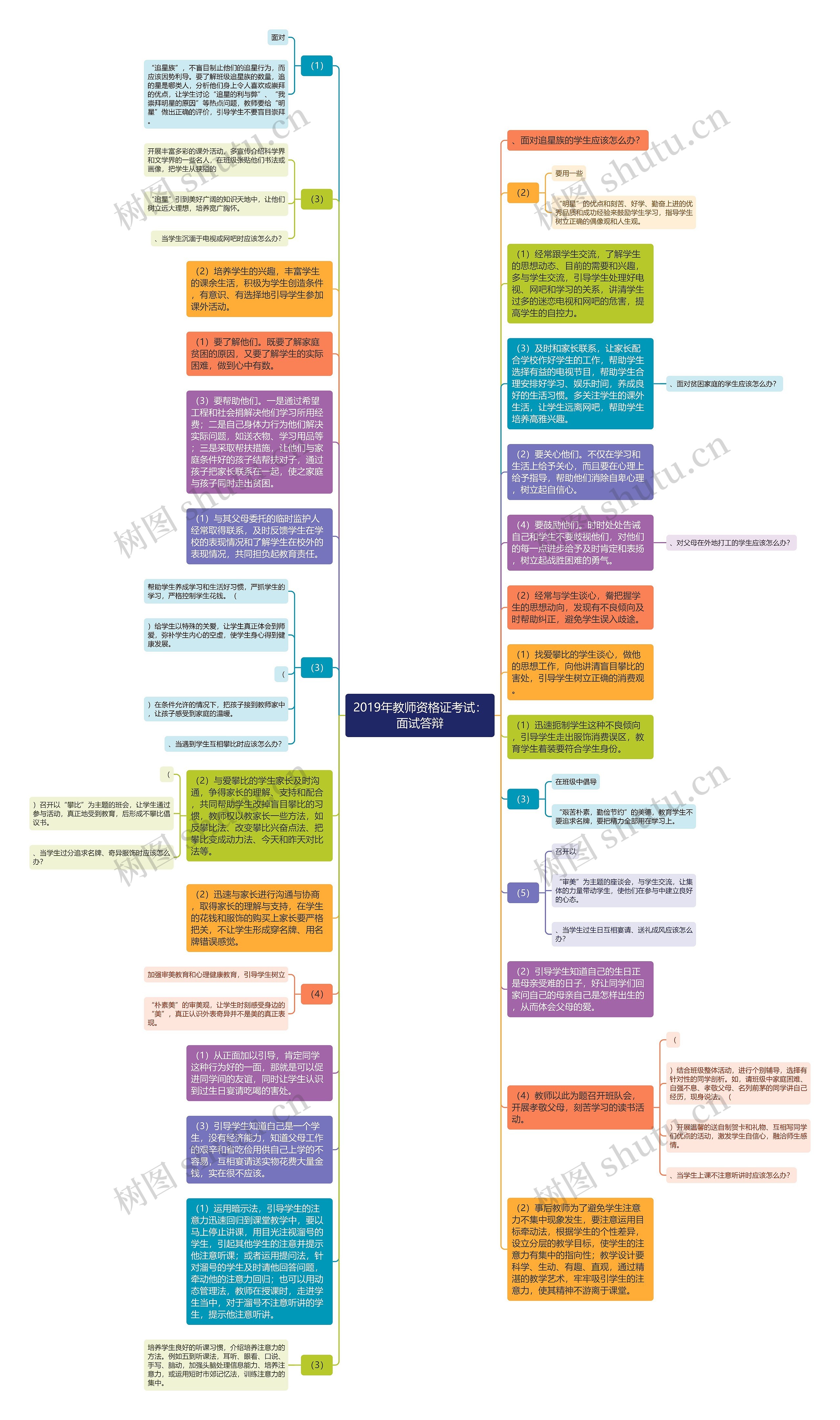 2019年教师资格证考试：面试答辩思维导图