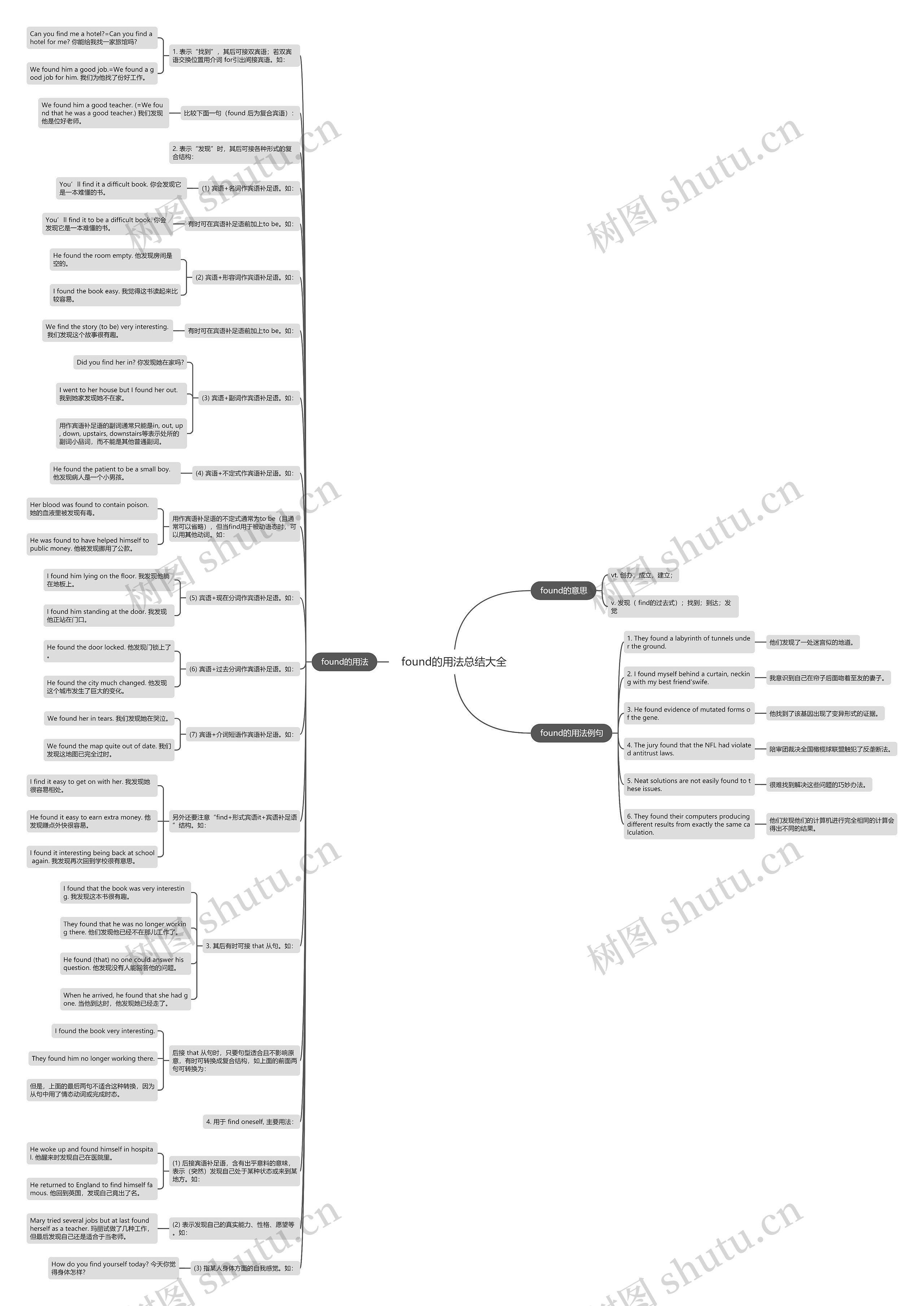 found的用法总结大全思维导图