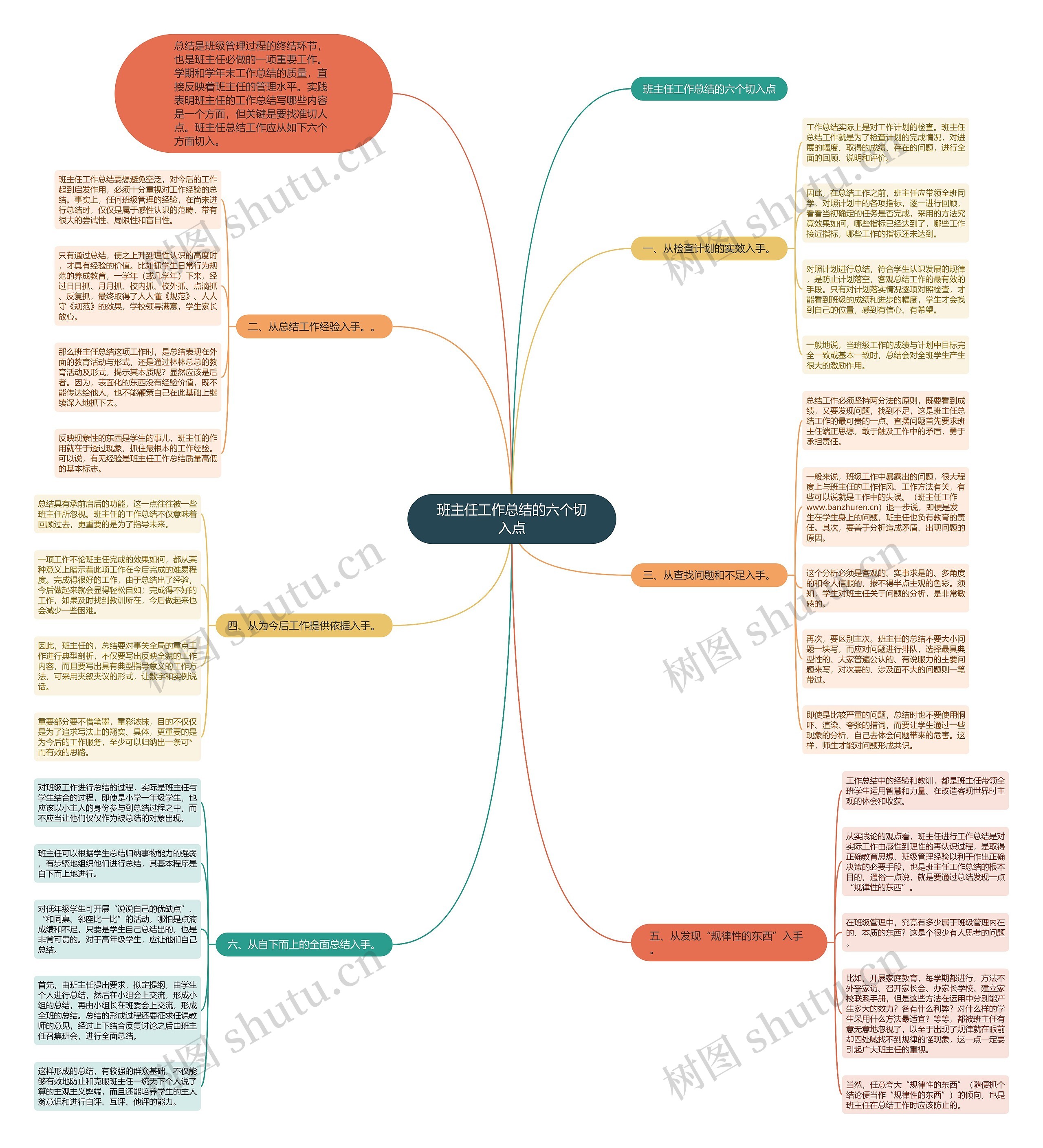 班主任工作总结的六个切入点思维导图