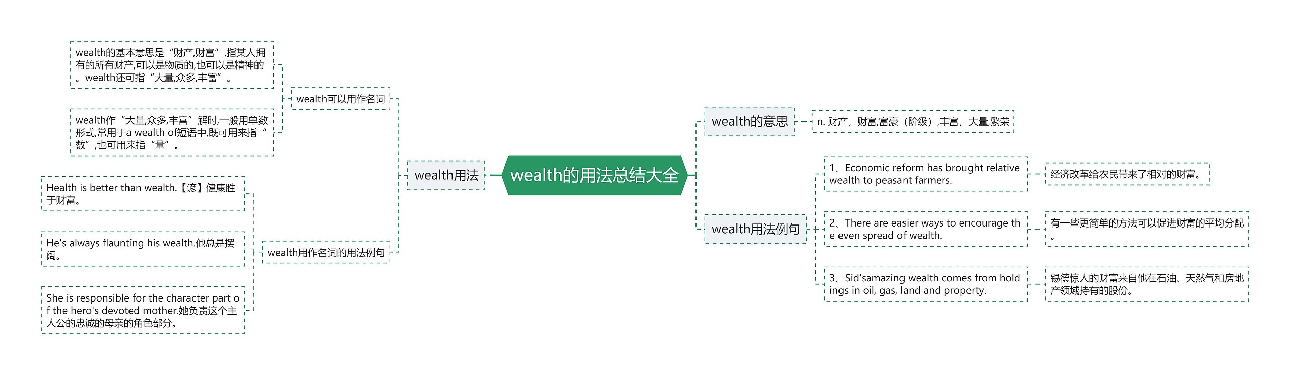 wealth的用法总结大全思维导图