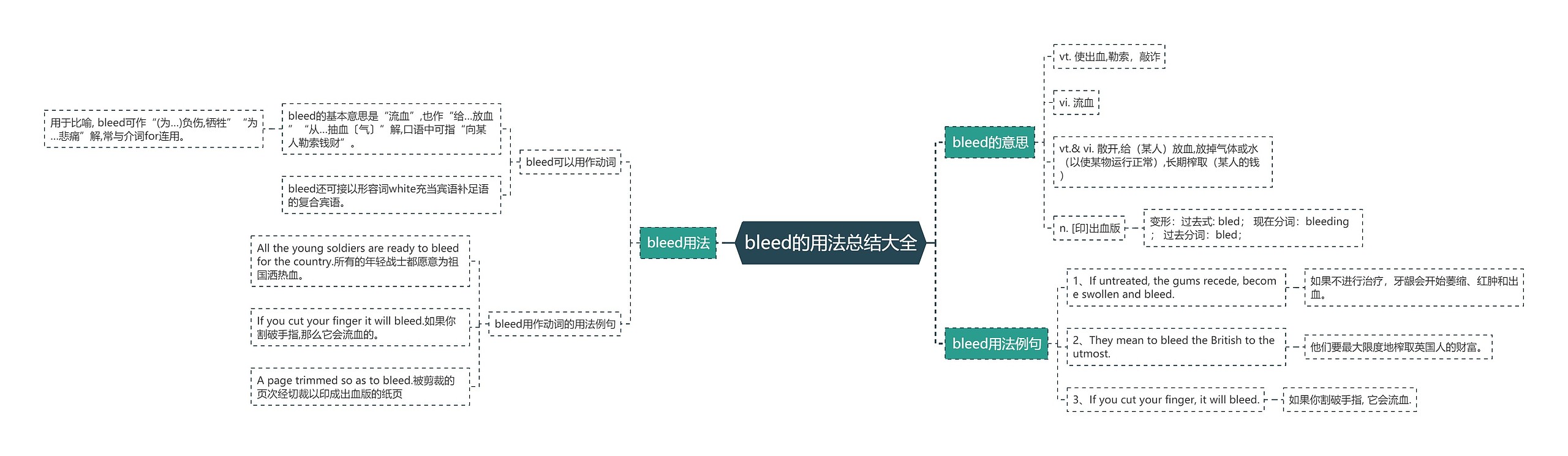 bleed的用法总结大全思维导图