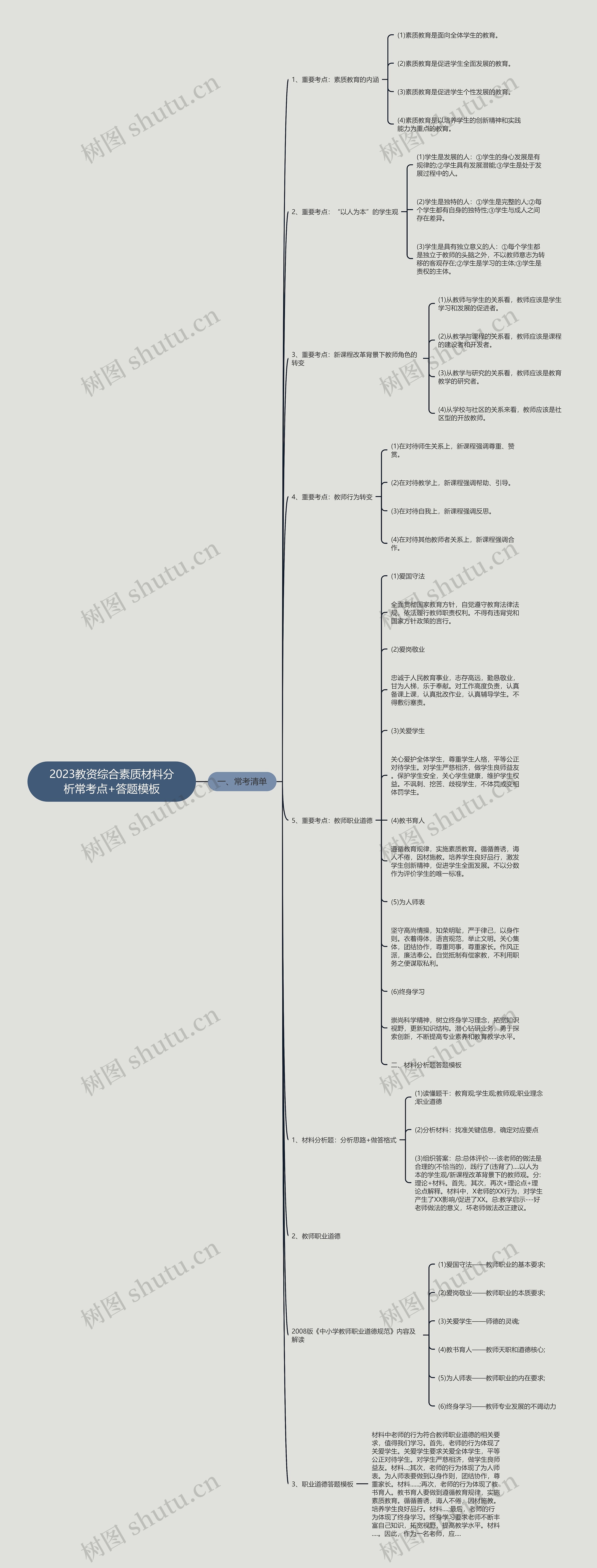 2023教资综合素质材料分析常考点+答题思维导图