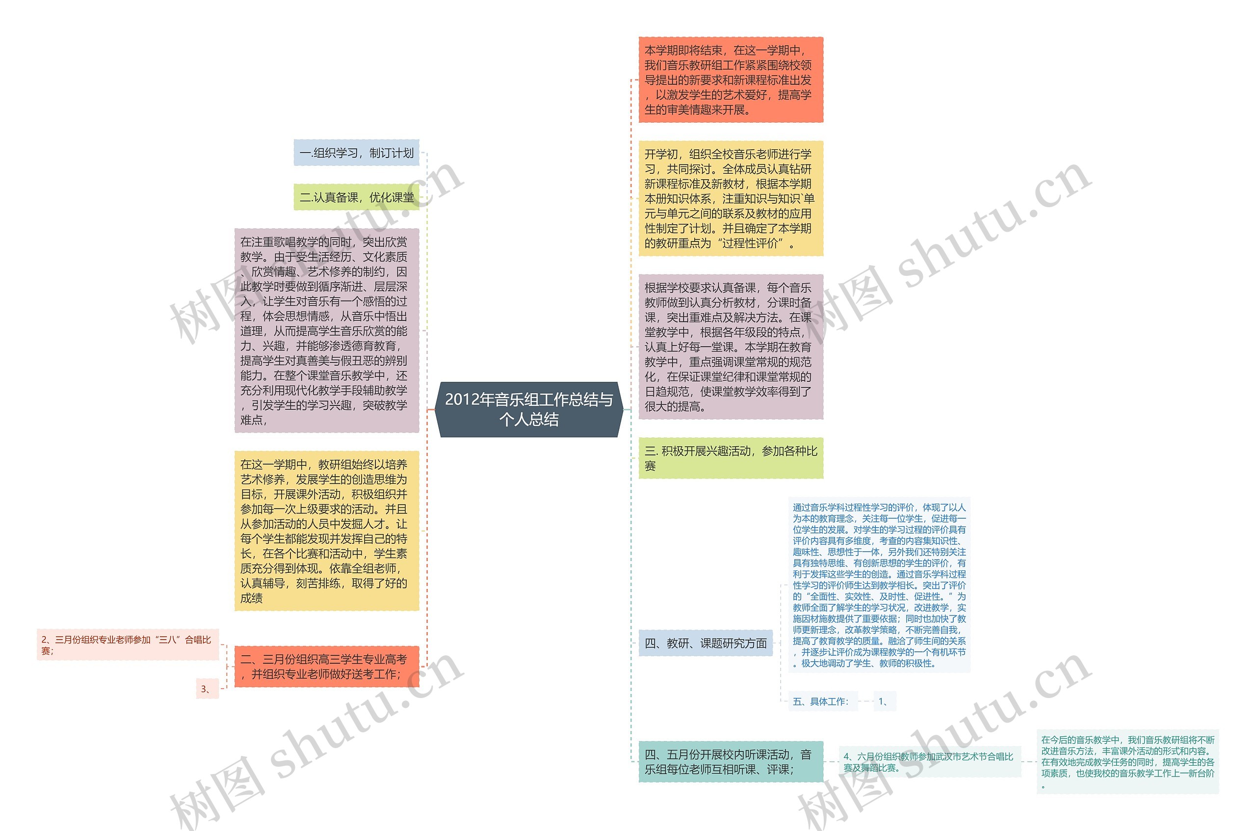 2012年音乐组工作总结与个人总结思维导图