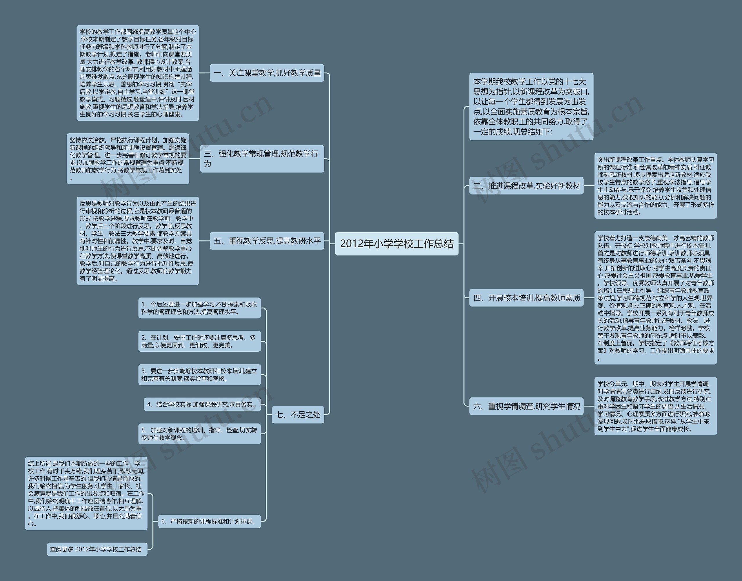 2012年小学学校工作总结思维导图