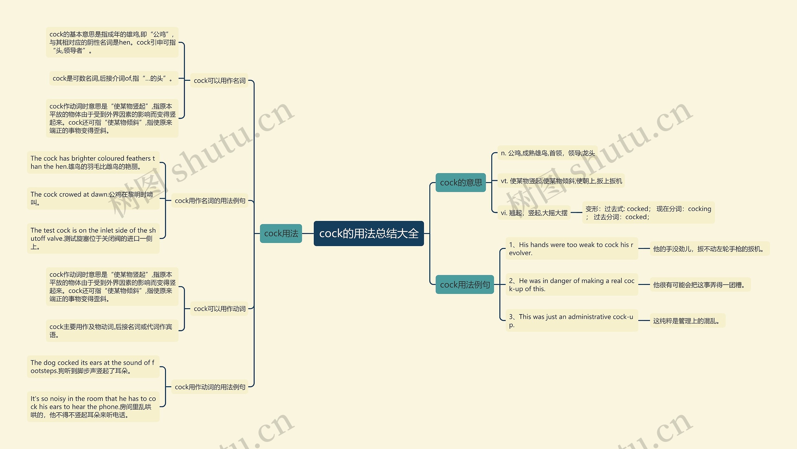 cock的用法总结大全思维导图高清图 cock的用法总结大全思维导图
