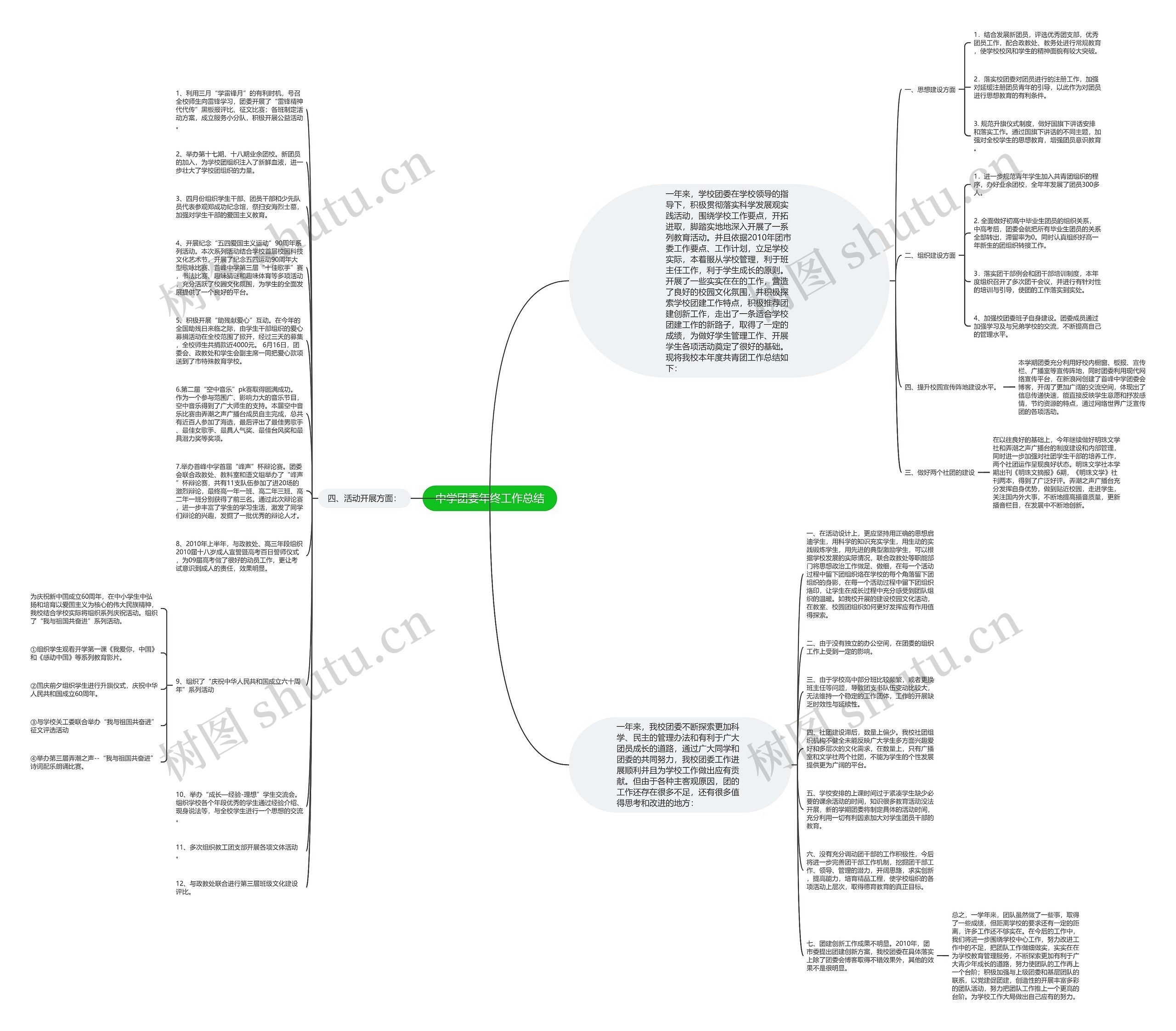 中学团委年终工作总结思维导图