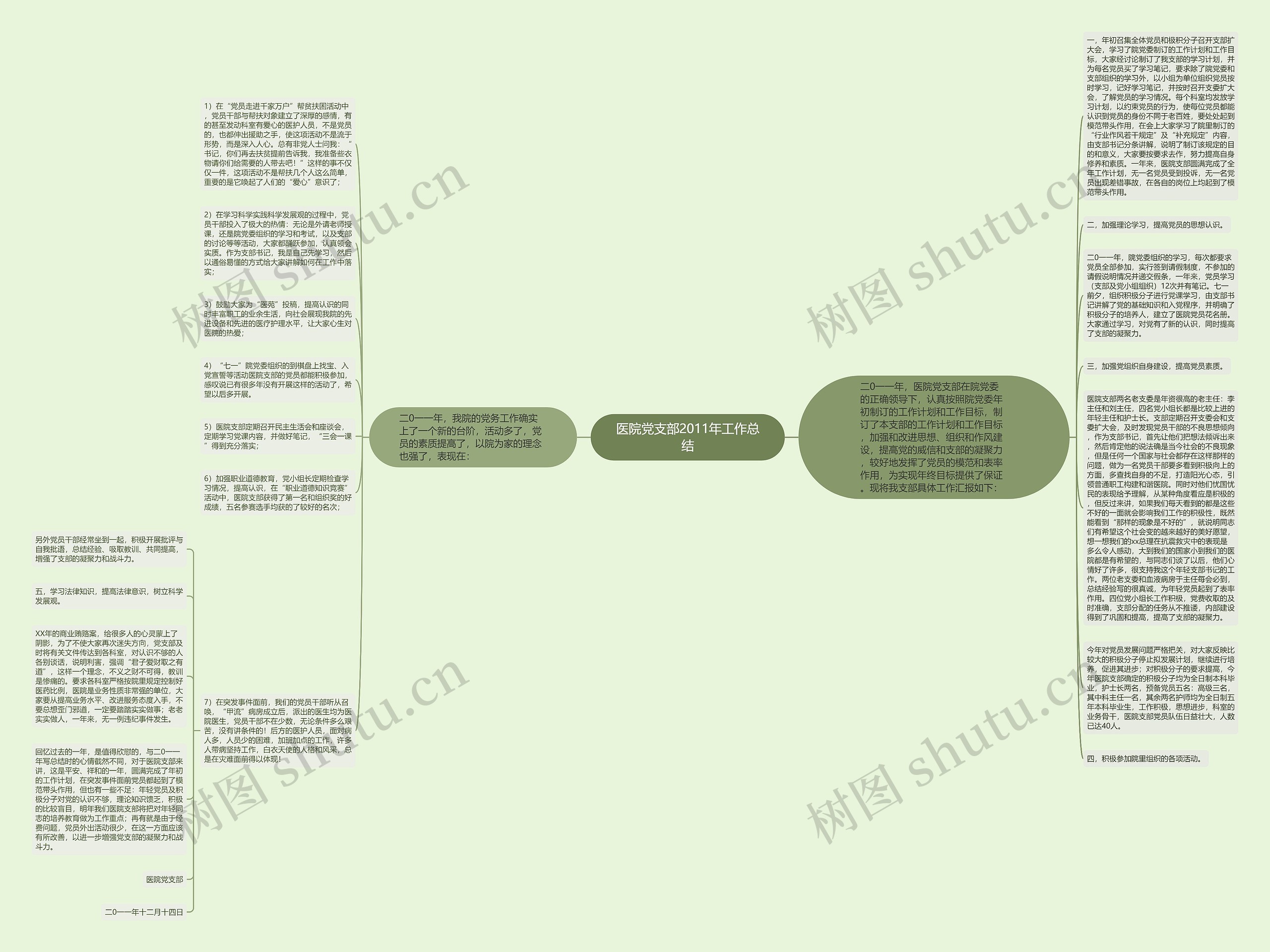 医院党支部2011年工作总结思维导图