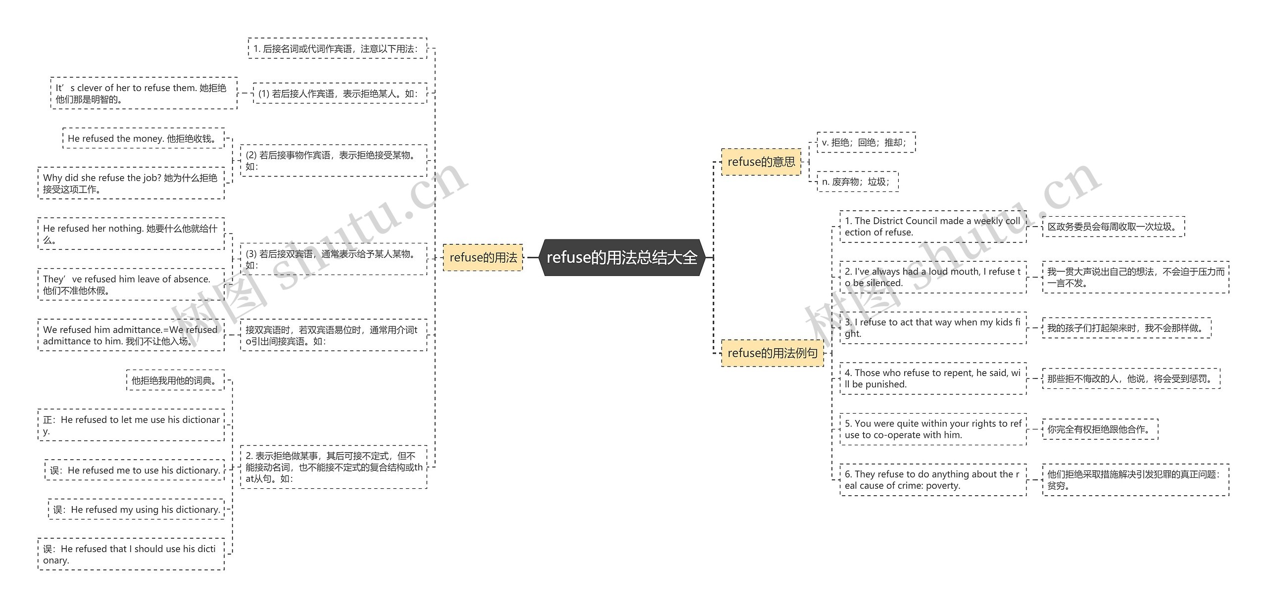 refuse的用法总结大全思维导图