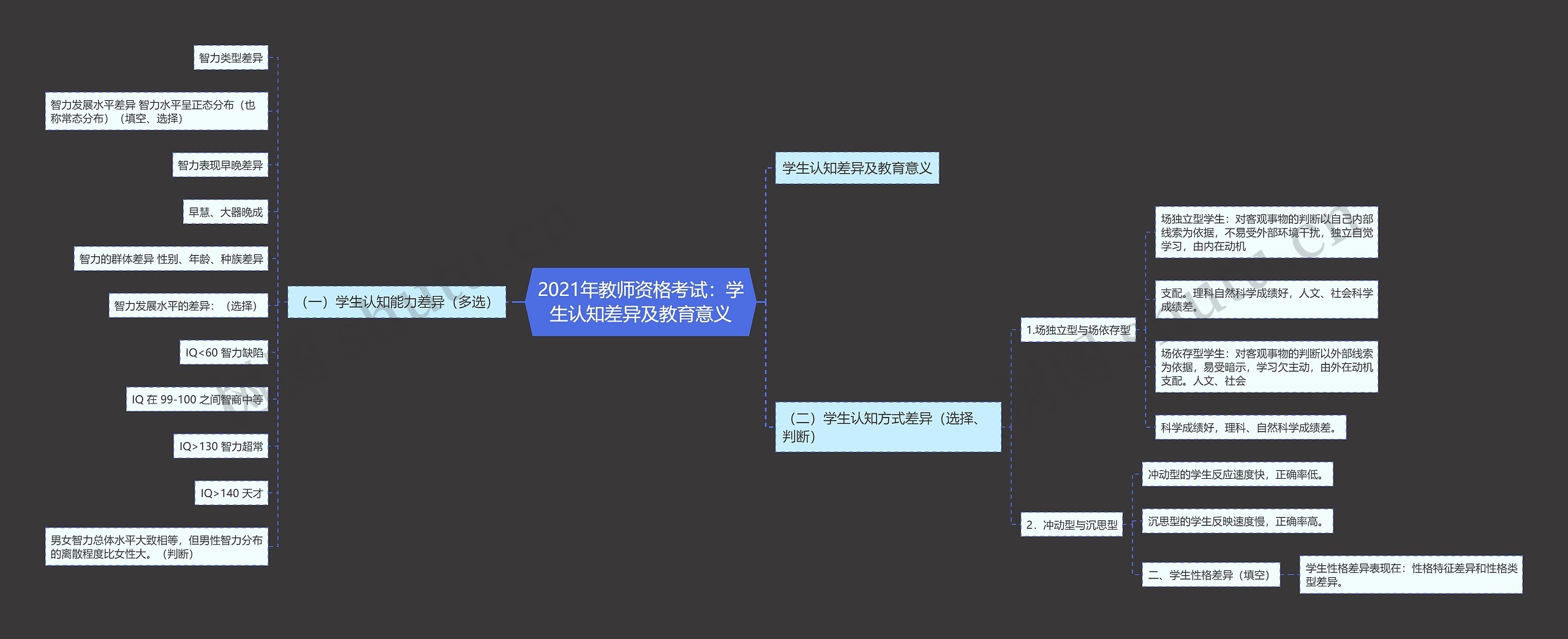 2021年教师资格考试：学生认知差异及教育意义思维导图