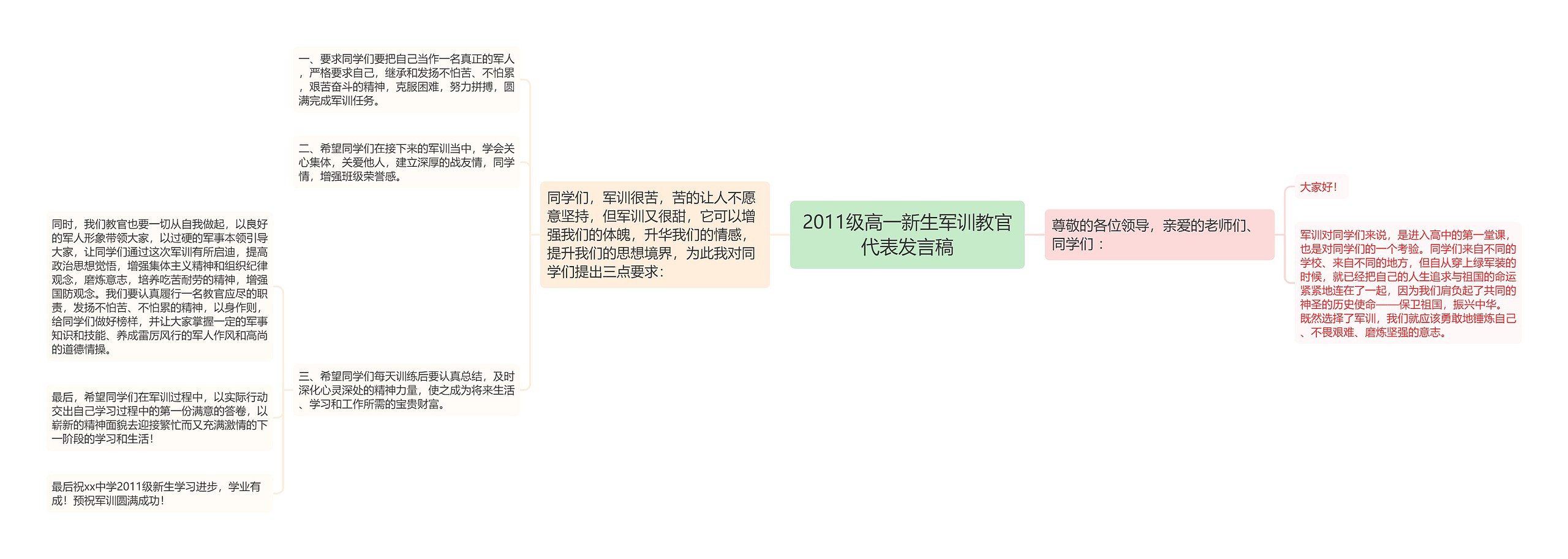 2011级高一新生军训教官代表发言稿思维导图