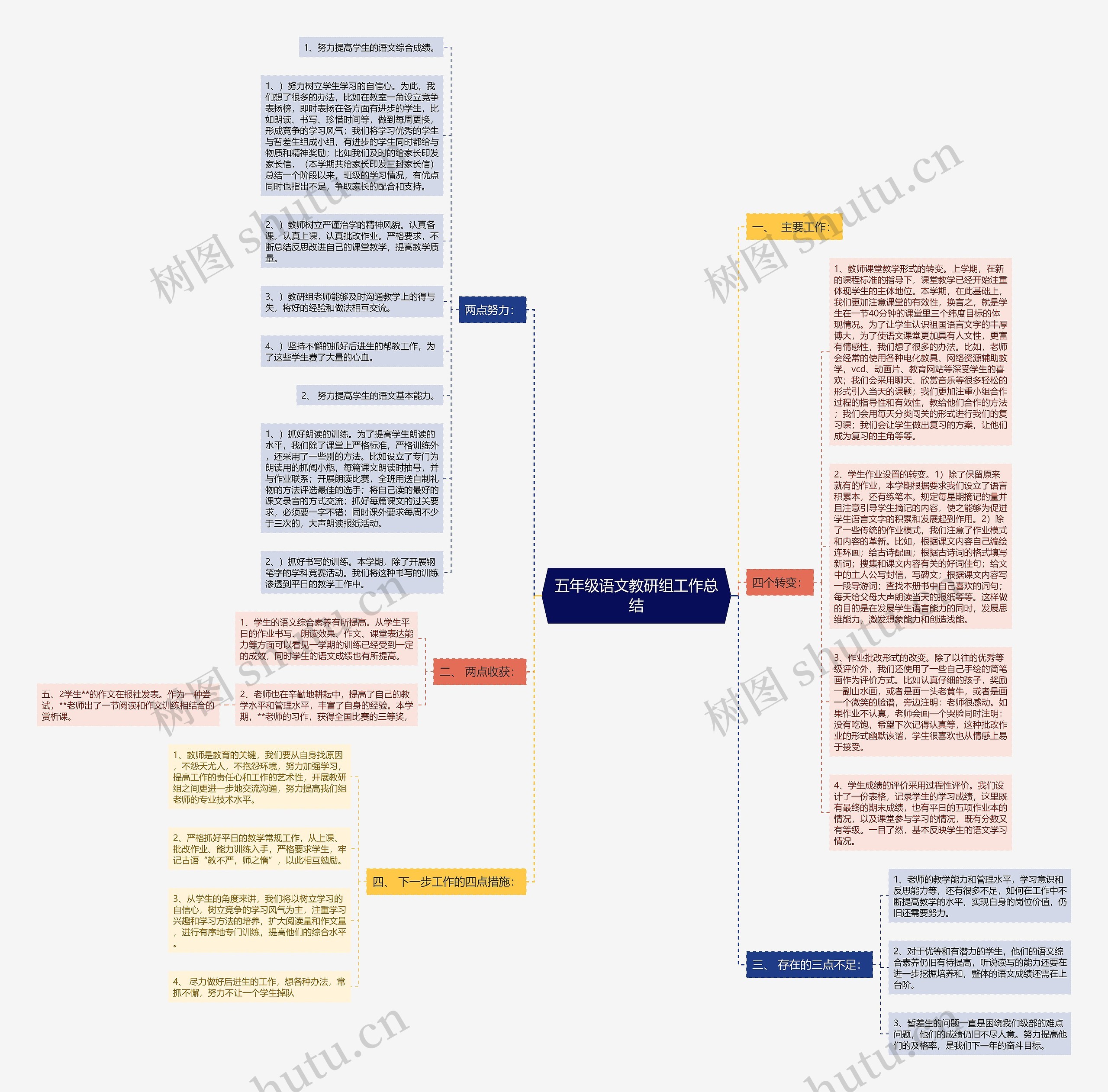 五年级语文教研组工作总结思维导图