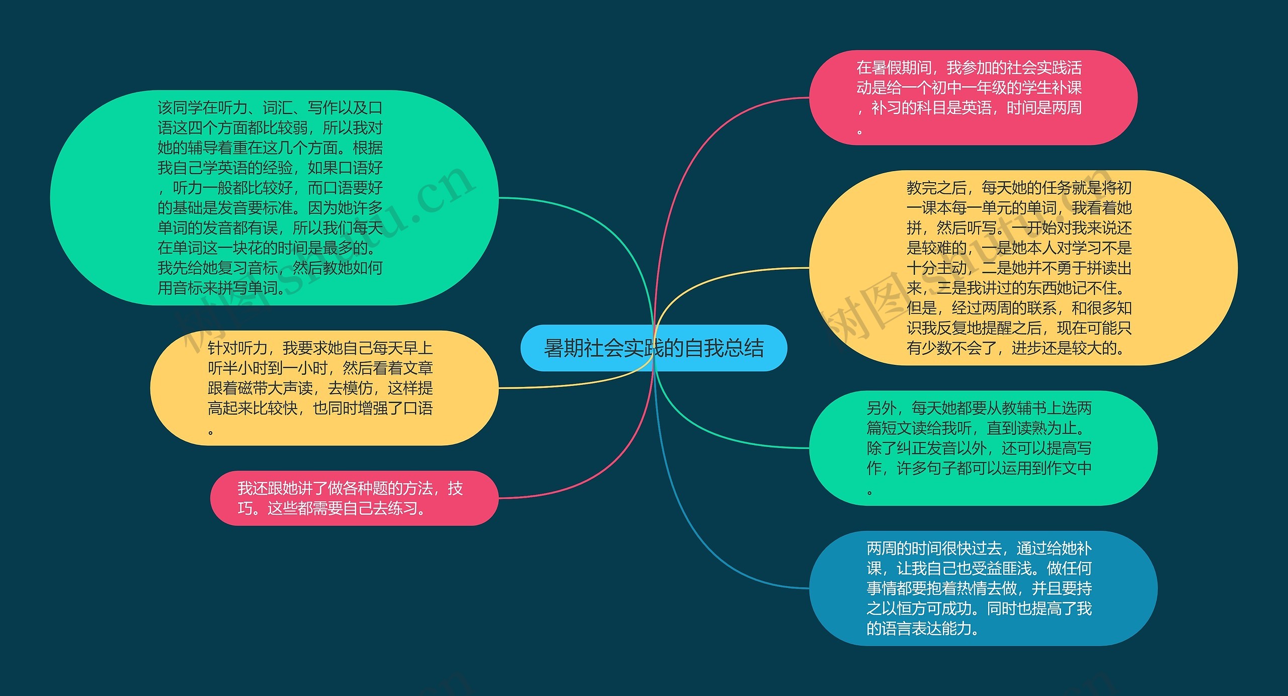 暑期社会实践的自我总结思维导图