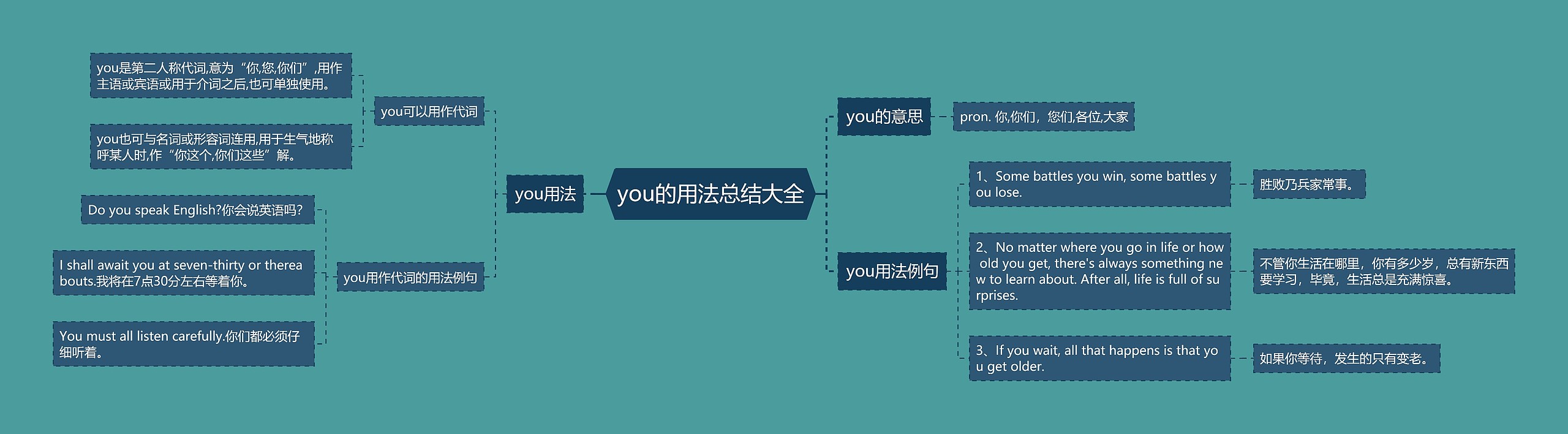 you的用法总结大全思维导图