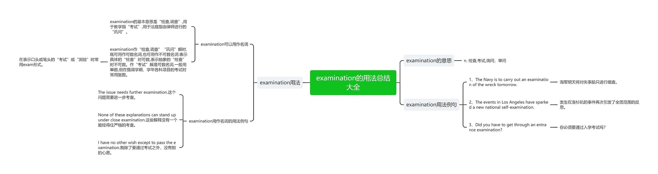 examination的用法总结大全思维导图