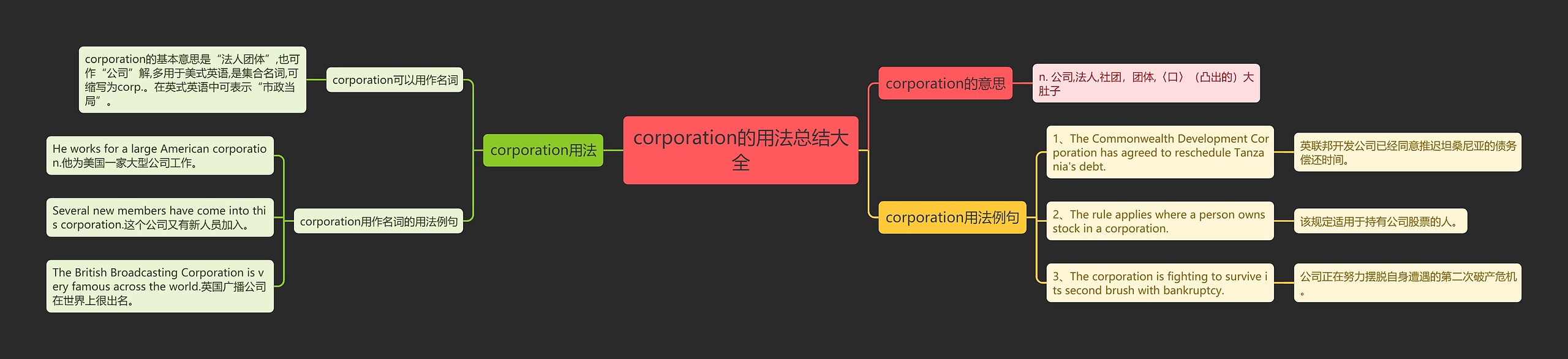corporation的用法总结大全思维导图