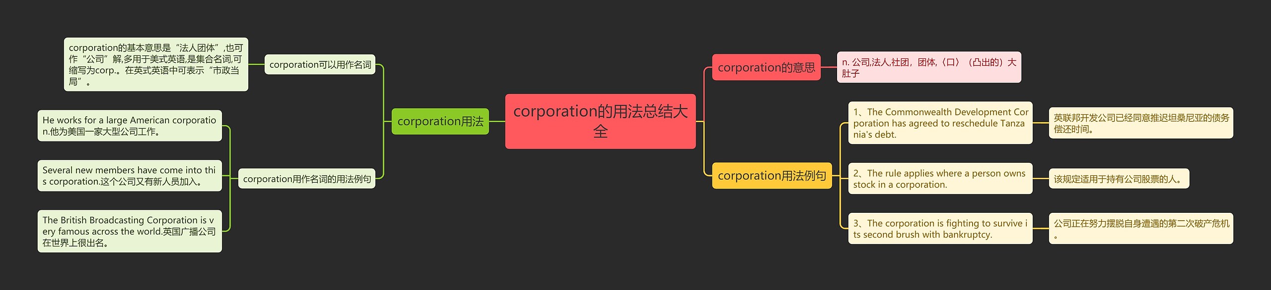 corporation的用法总结大全