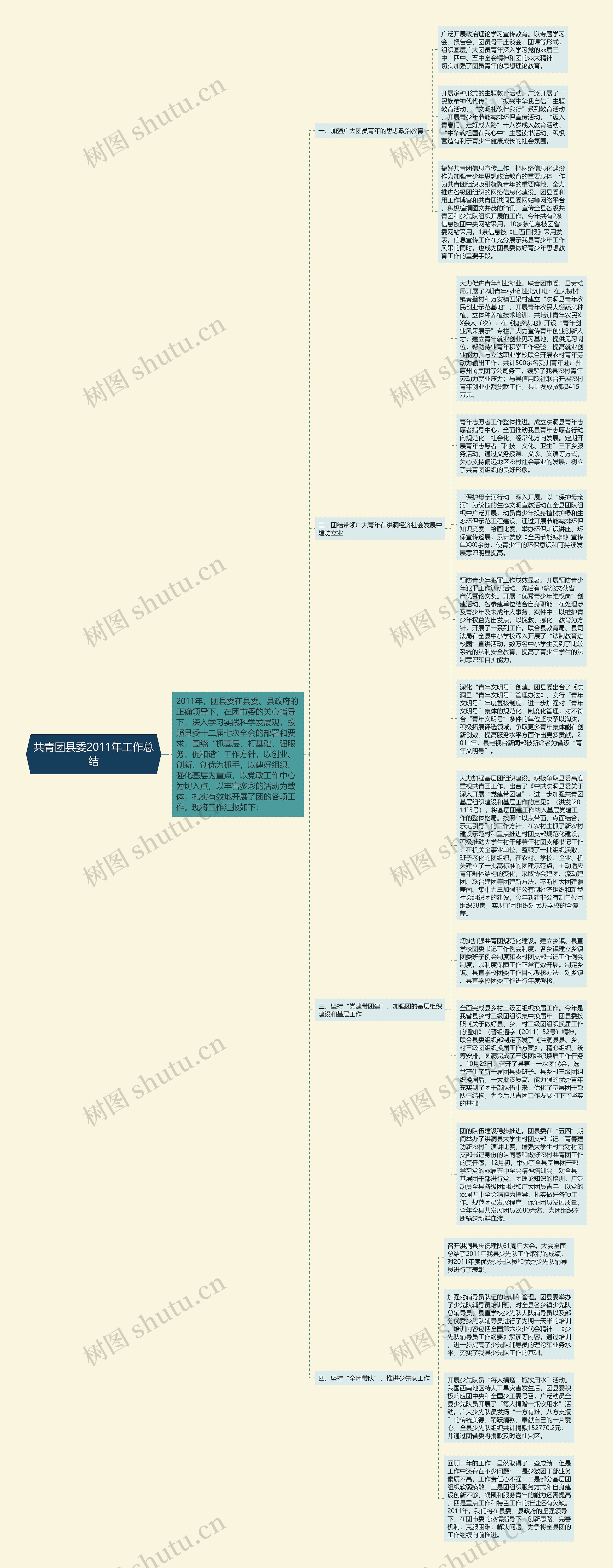 共青团县委2011年工作总结思维导图