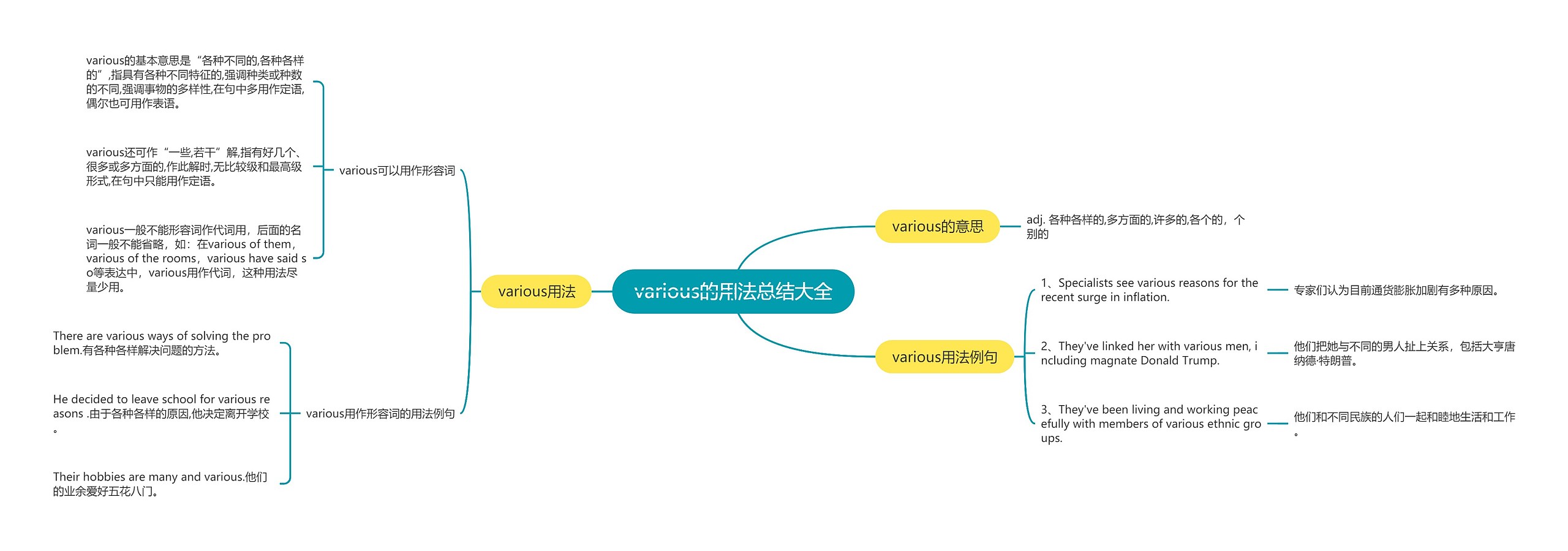 various的用法总结大全思维导图