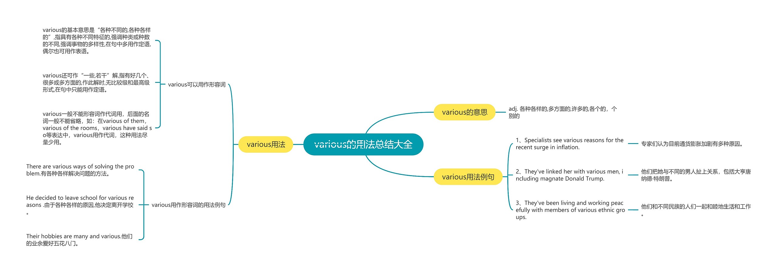 various的用法总结大全思维导图高清图 various的用法总结大全思维导图