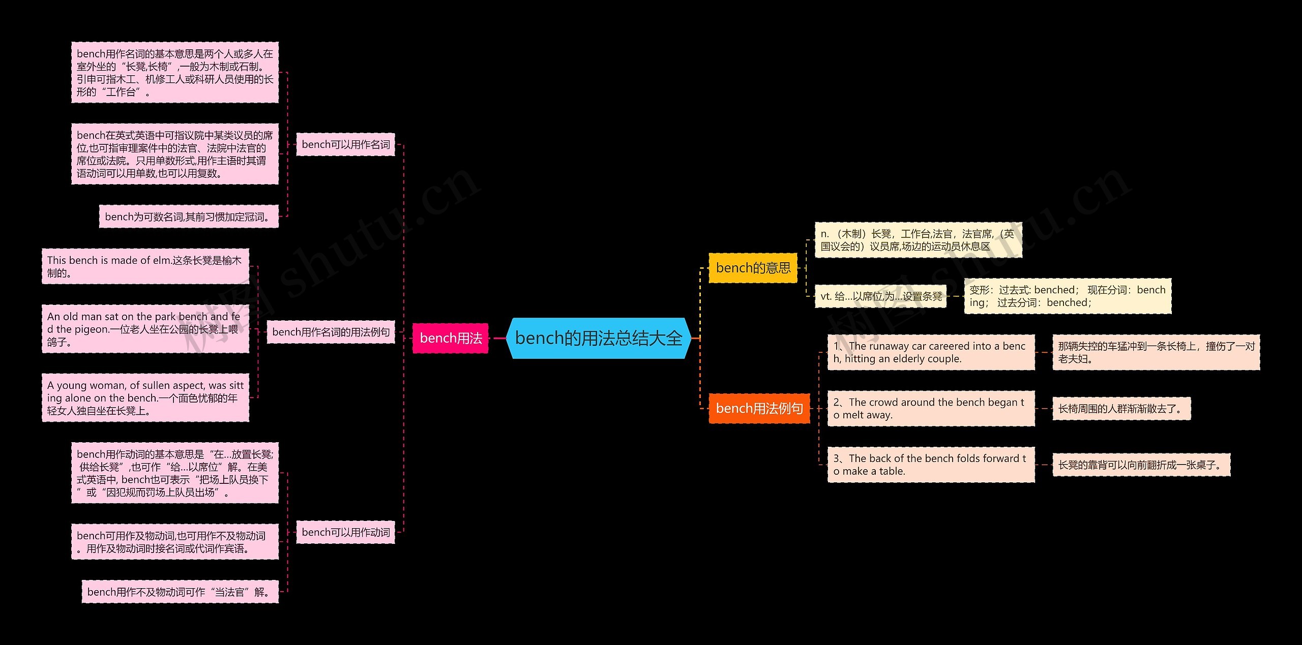 bench的用法总结大全思维导图