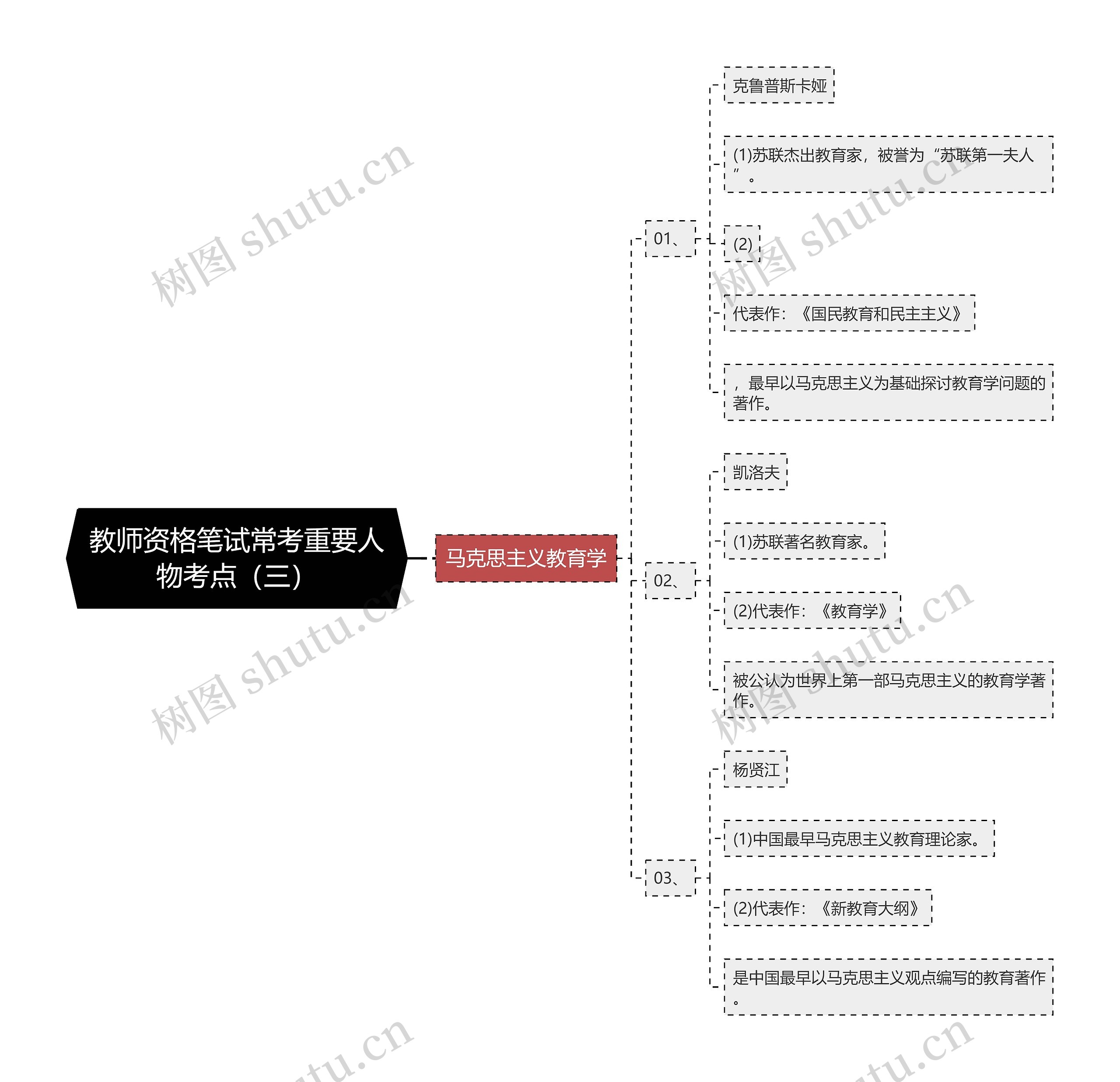 教师资格笔试常考重要人物考点（三）思维导图