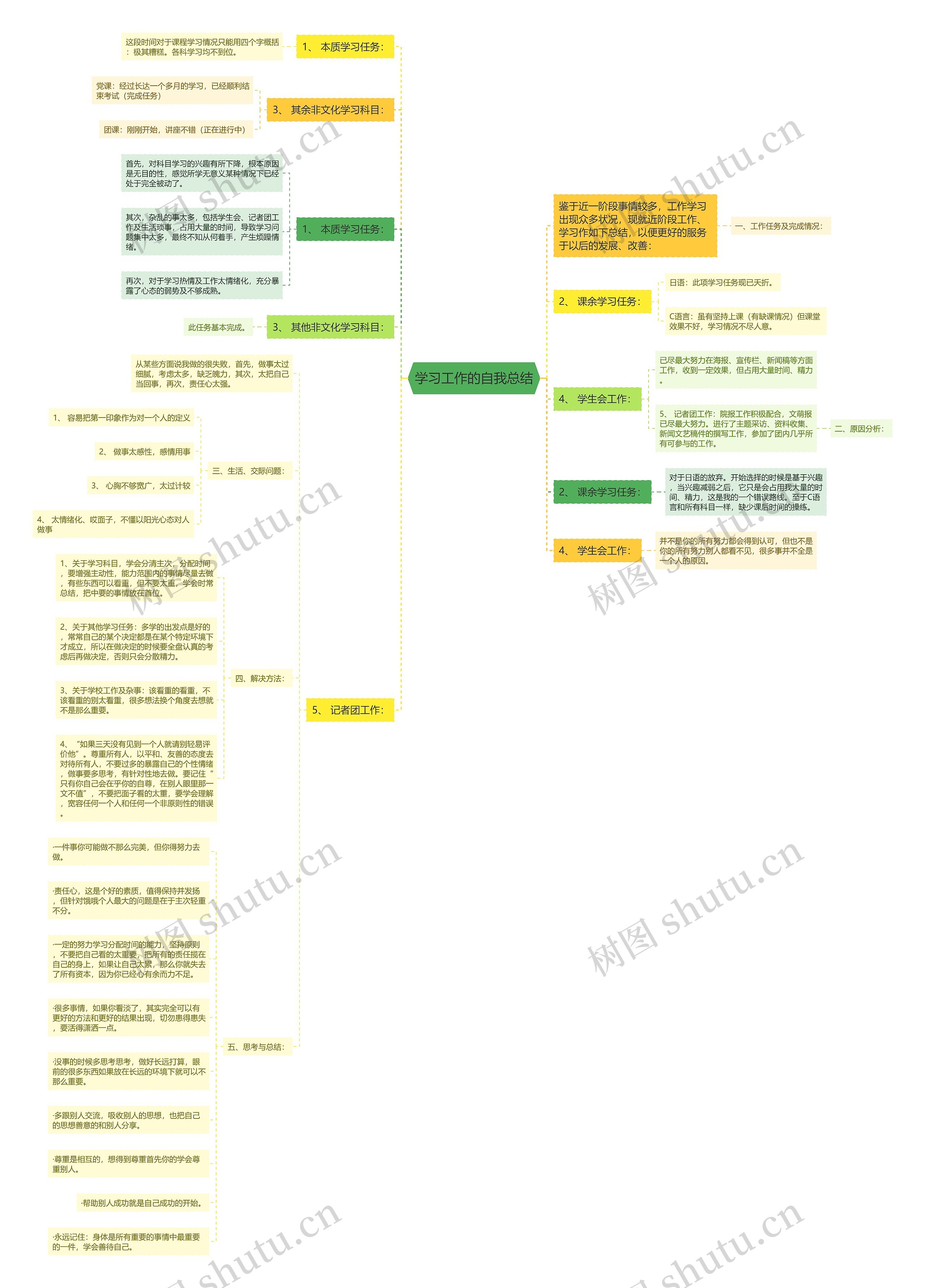 学习工作的自我总结思维导图