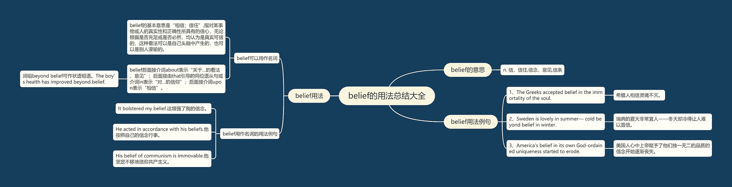 belief的用法总结大全思维导图