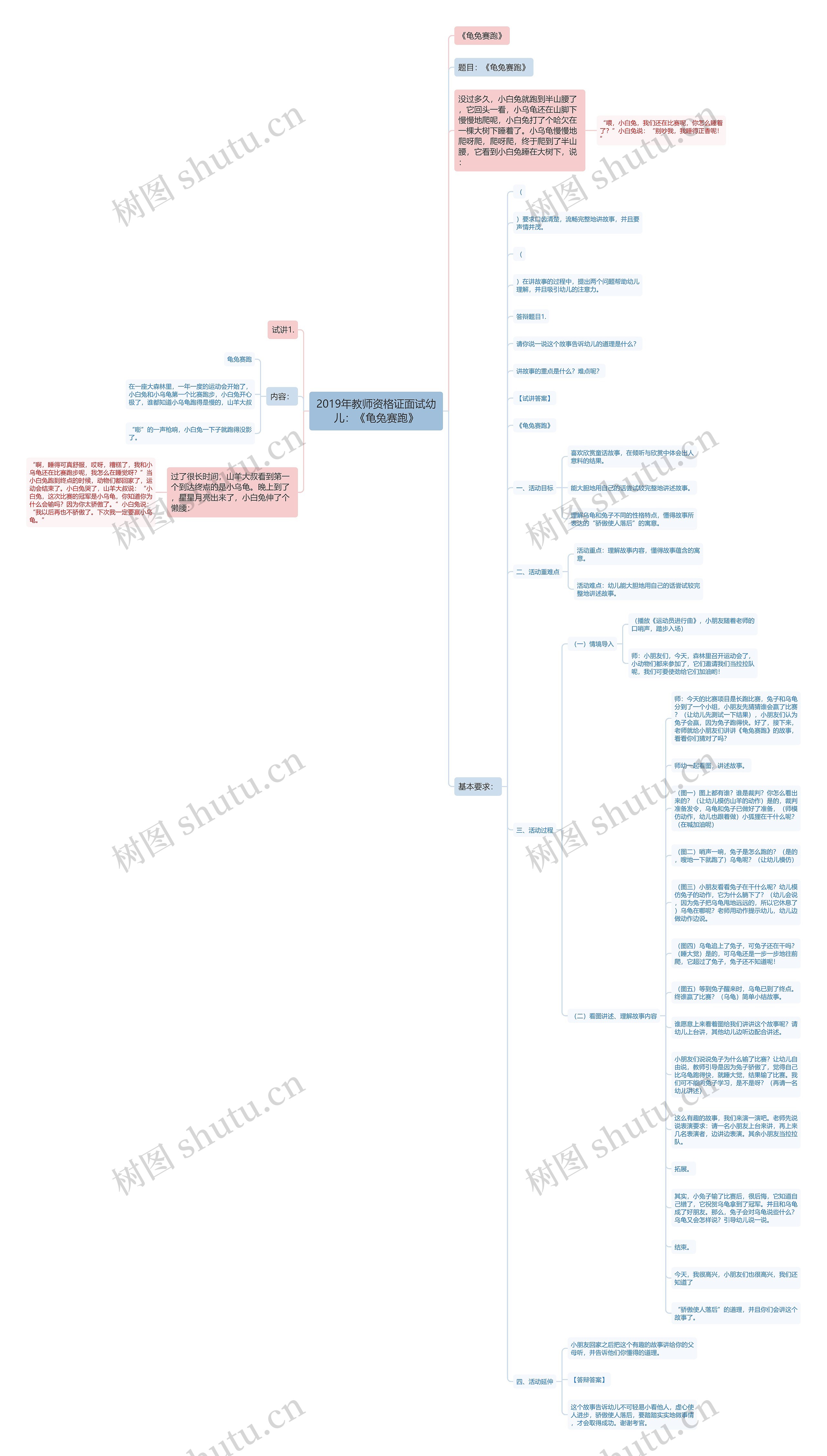 2019年教师资格证面试幼儿：《龟兔赛跑》思维导图