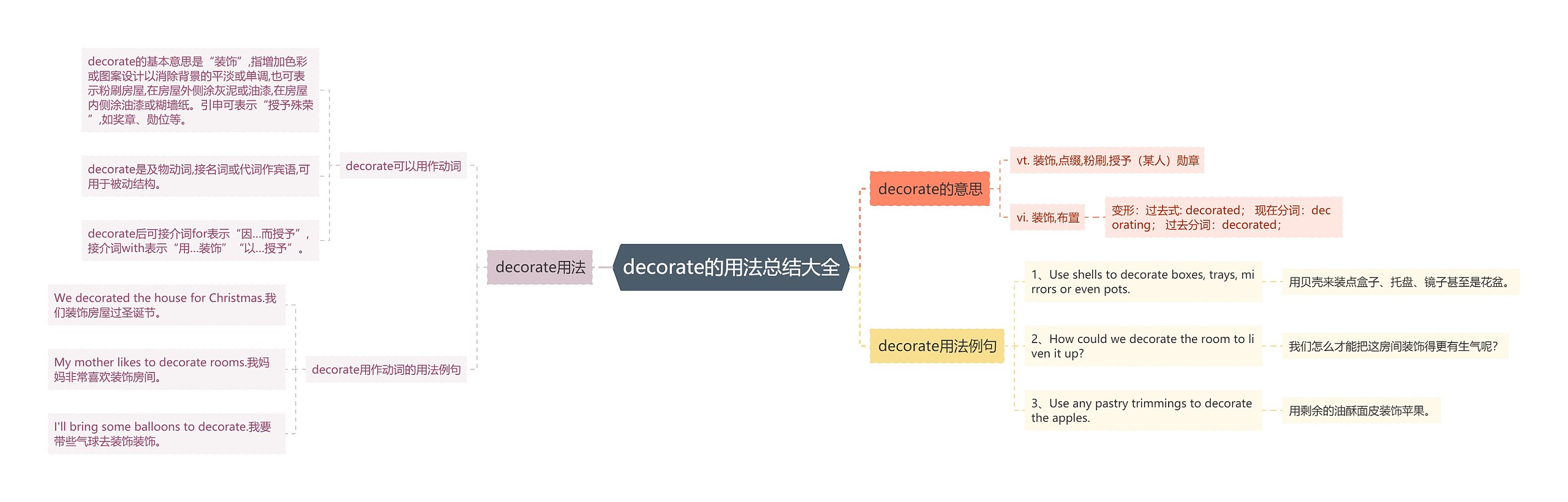 decorate的用法总结大全思维导图